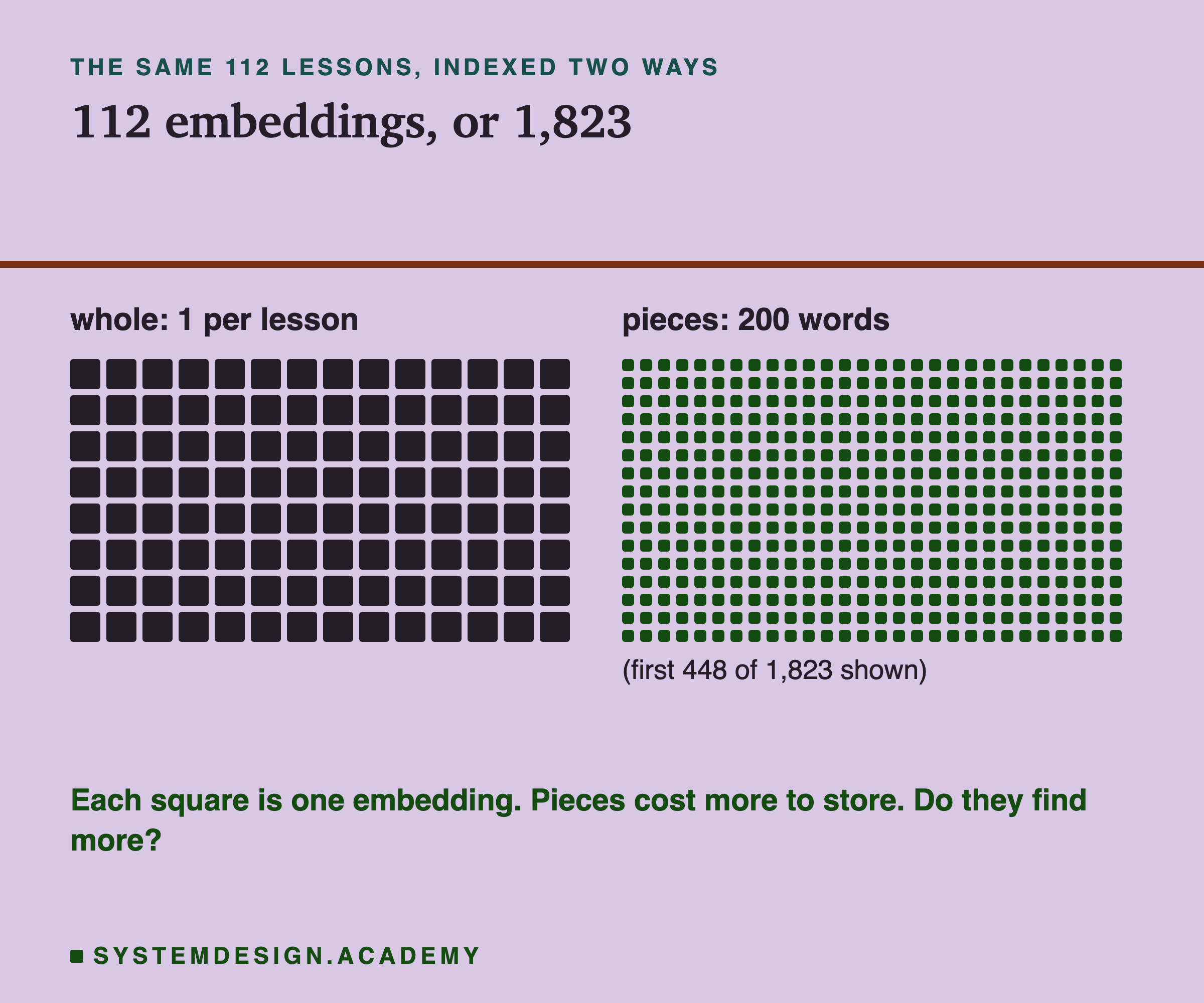 Two grids of squares, one square per embedding: 112 for whole lessons, one per lesson, and many more small squares for 200-word pieces, the first 448 of 1,823 shown. A note says pieces cost more to store.