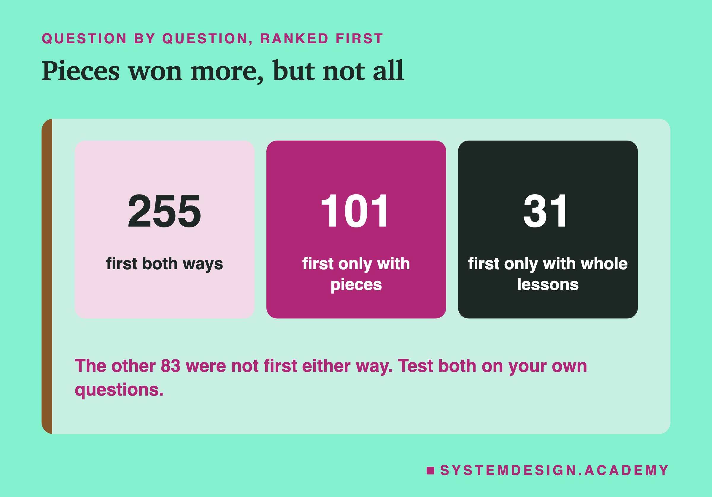 Three boxes, question by question, ranked first: 255 first both ways, 101 first only with pieces, 31 first only with whole lessons; the other 83 were not first either way. A note says some questions are about a whole lesson's topic, so test both.
