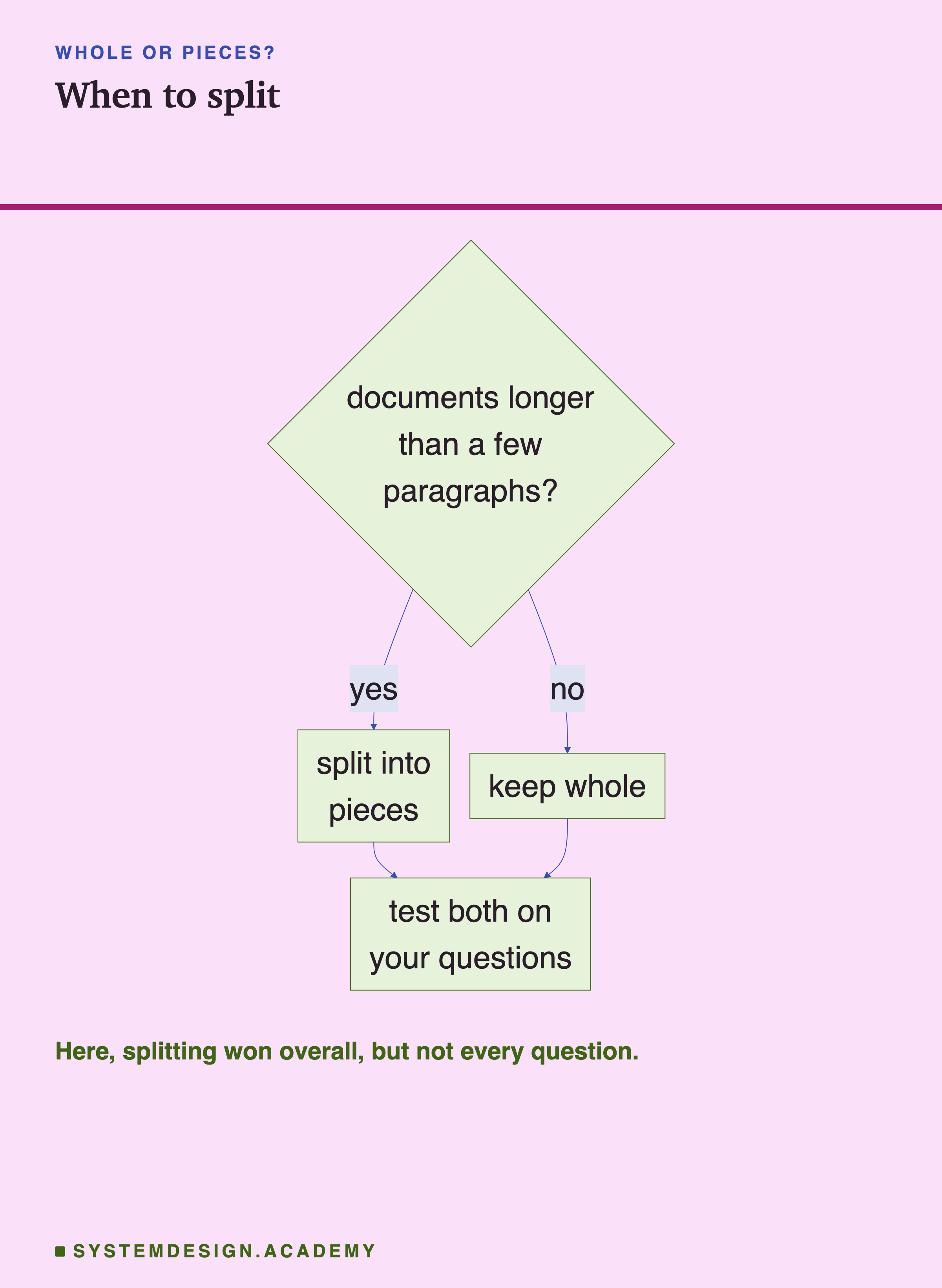 A flowchart: are documents longer than a few paragraphs? If no, keep them whole; if yes, split them into pieces. Either way, test both on your own questions. A note says splitting won overall here, but not every question.