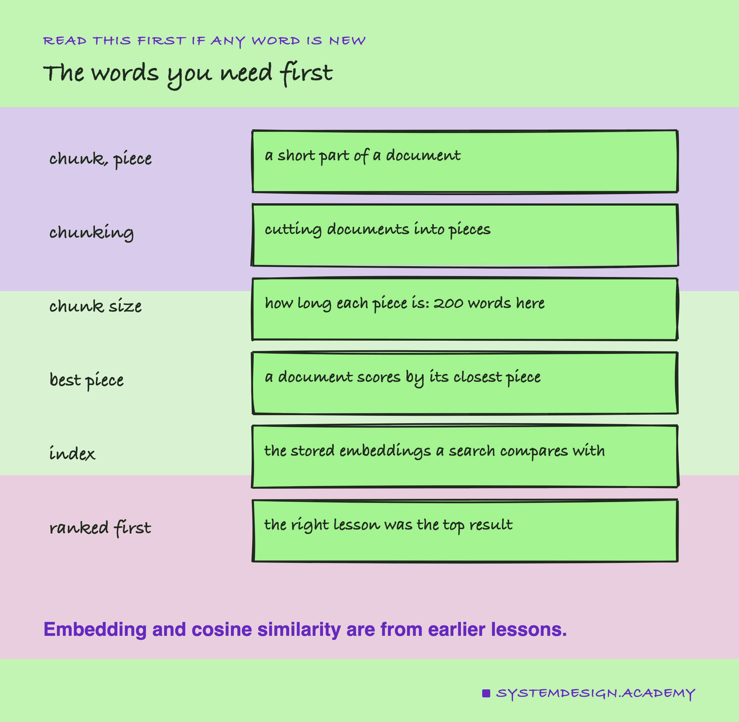 A hand-drawn word list. Chunk or piece: a short part of a document. Chunking: cutting documents into pieces. Chunk size: how long each piece is, 200 words here. Best piece: a document scores by its closest piece. Index: the stored embeddings a search compares with. Ranked first: the right lesson was the top result. A note says embedding and cosine similarity are from earlier lessons.