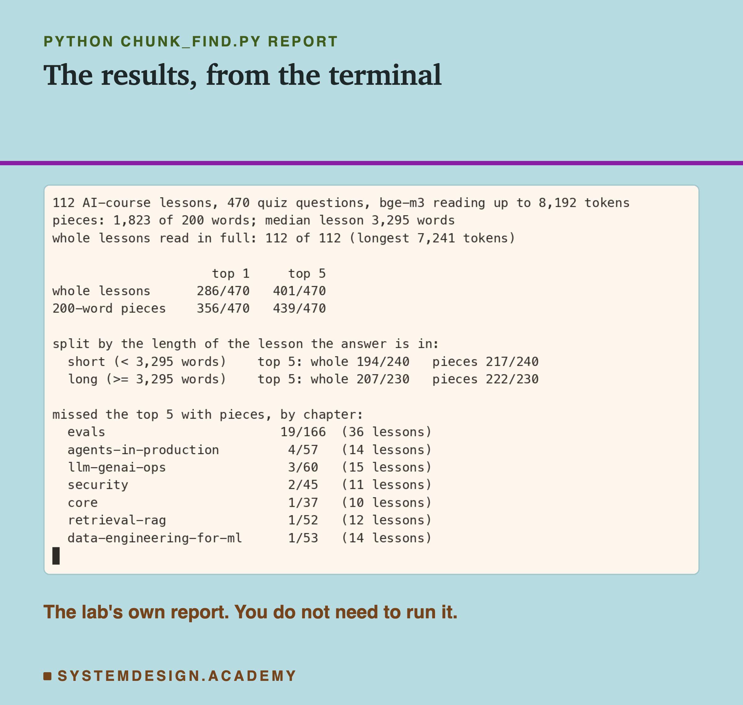 A real terminal recording of chunk_find.py's report: 112 lessons, 470 questions, 1,823 pieces of 200 words, median lesson 3,295 words. Every lesson was read in full, the longest at 7,241 tokens. Whole lessons: 286 first, 401 in the top 5. Pieces: 356 first, 439 in the top 5. Split by lesson length, pieces helped both shorter and longer lessons. Last, the misses with pieces by chapter: evals 19 of 166, every other chapter 4 or fewer.