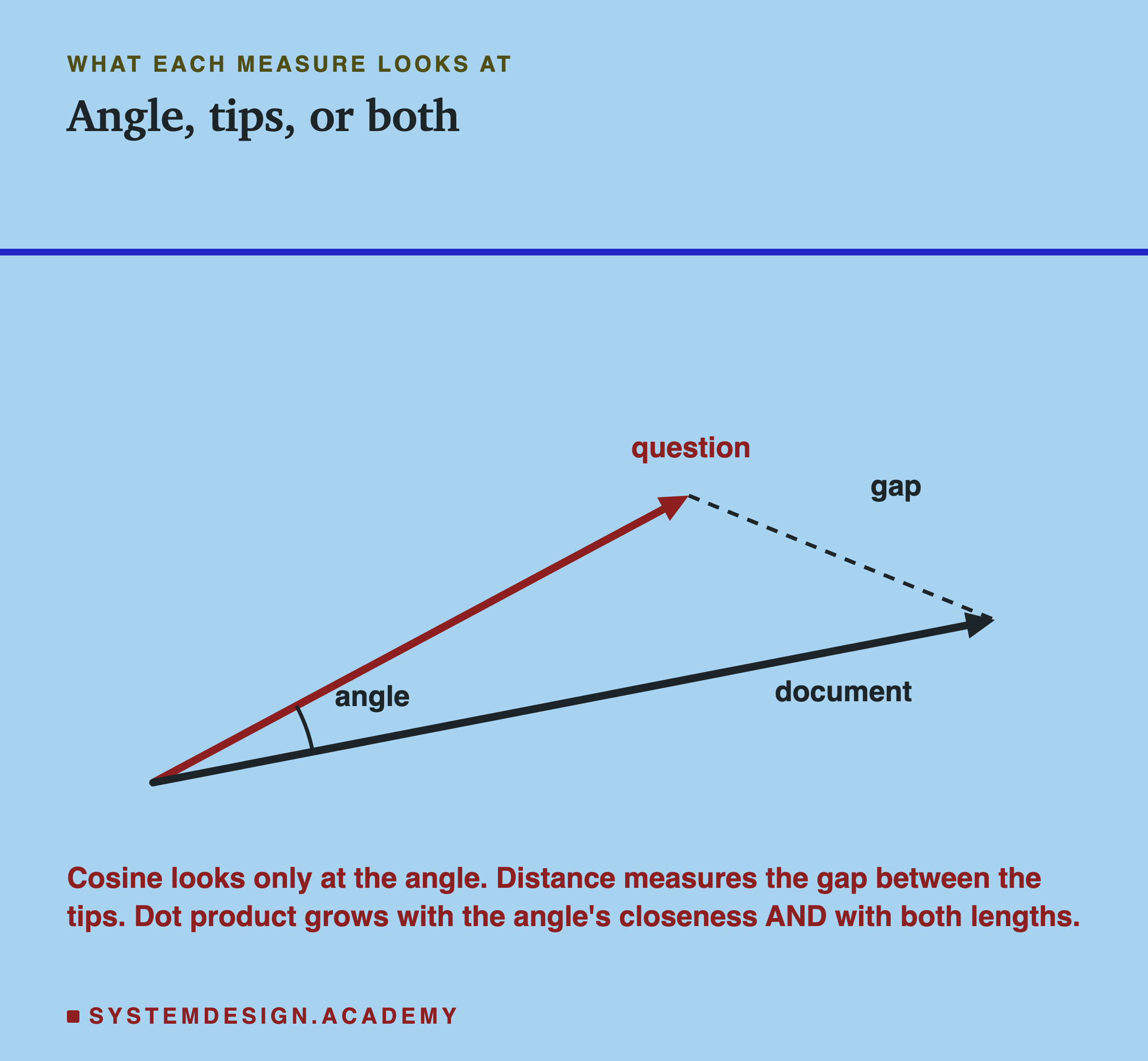Two arrows from one starting point: a question arrow and a longer document arrow. An arc marks the angle between them and a dashed line marks the gap between their tips. A note says cosine looks only at the angle, distance measures the gap between the tips, and dot product grows with the angle's closeness and with both lengths.