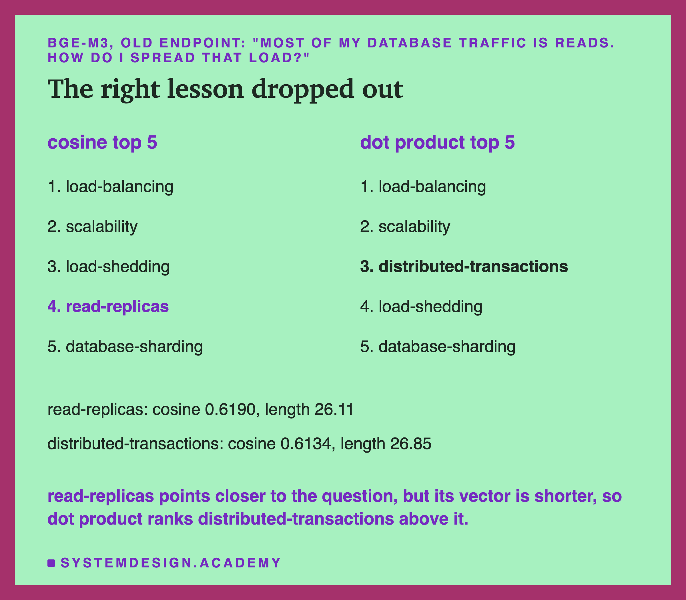 Two lists for the bge-m3 search on the old endpoint, most of my database traffic is reads, how do I spread that load. Cosine top 5: load-balancing, scalability, load-shedding, read-replicas, database-sharding. Dot product top 5: load-balancing, scalability, distributed-transactions, load-shedding, database-sharding. Below: read-replicas has cosine 0.6190 and length 26.11; distributed-transactions has cosine 0.6134 and length 26.85. A note says read-replicas points closer to the question, but its vector is shorter, so dot product ranks distributed-transactions above it.