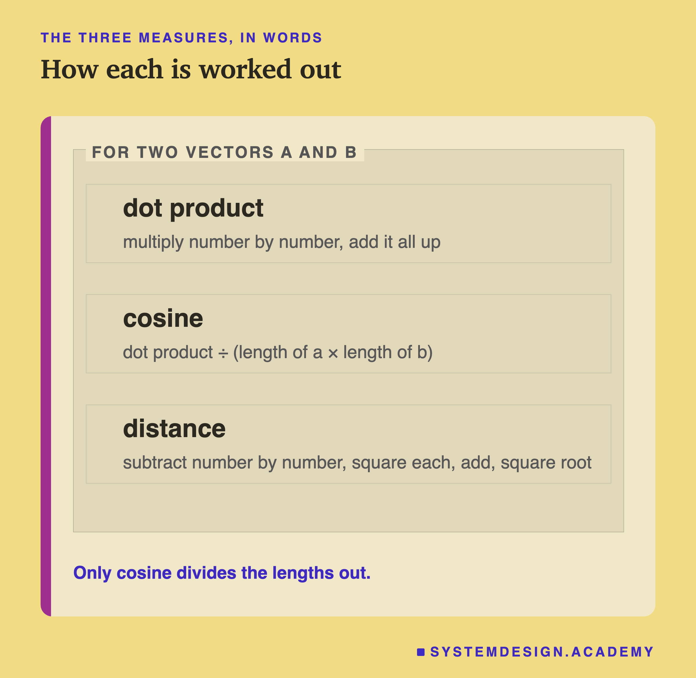 The three measures in words, for two vectors a and b. Dot product: multiply number by number, add it all up. Cosine: dot product divided by length of a times length of b. Distance: subtract number by number, square each, add, square root. A note says only cosine divides the lengths out.
