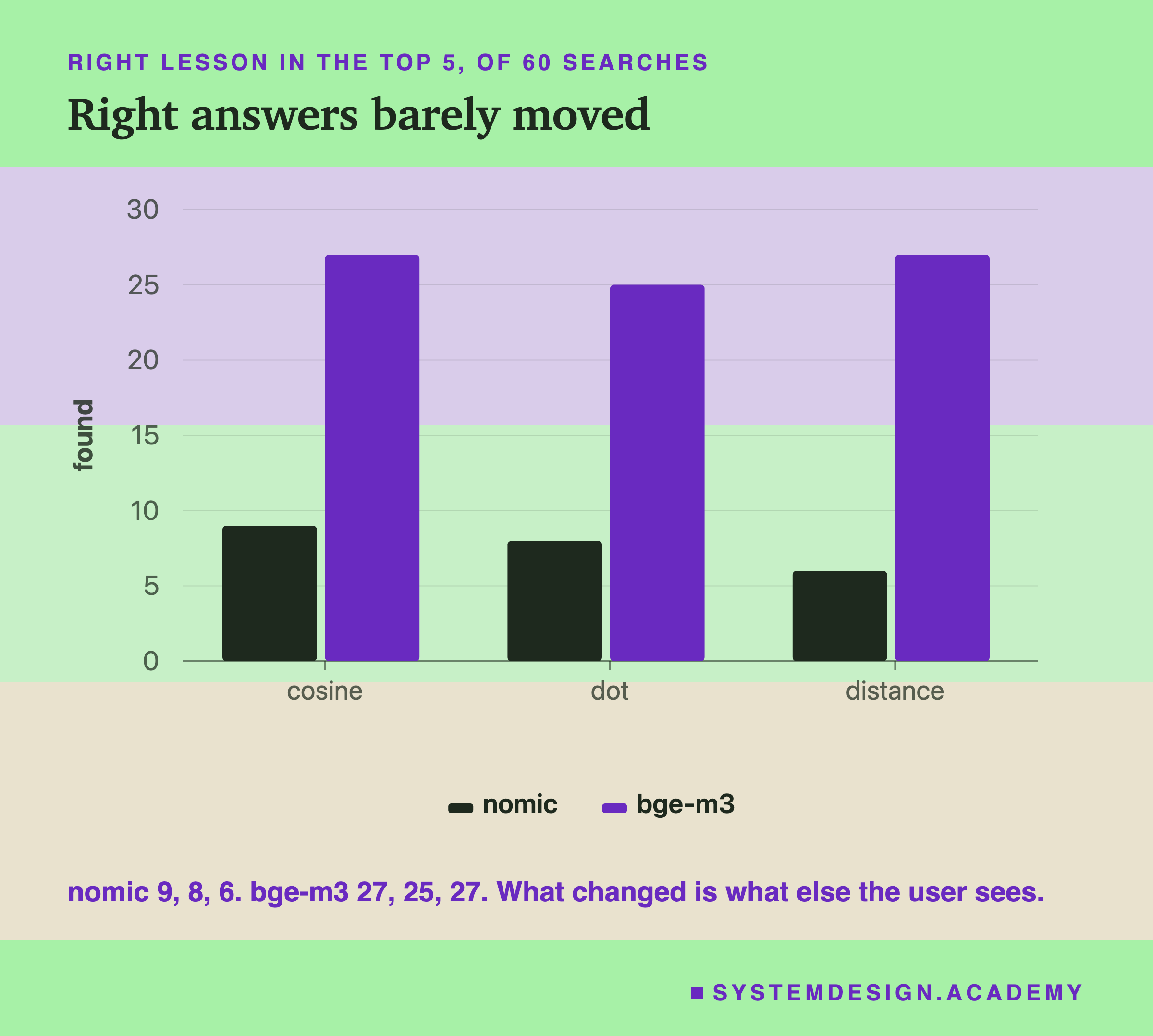 A bar chart of how often the right lesson was in the top 5, of 60 searches. nomic: cosine 9, dot 8, distance 6. bge-m3: cosine 27, dot 25, distance 27. A note says what changed is what else the user sees.