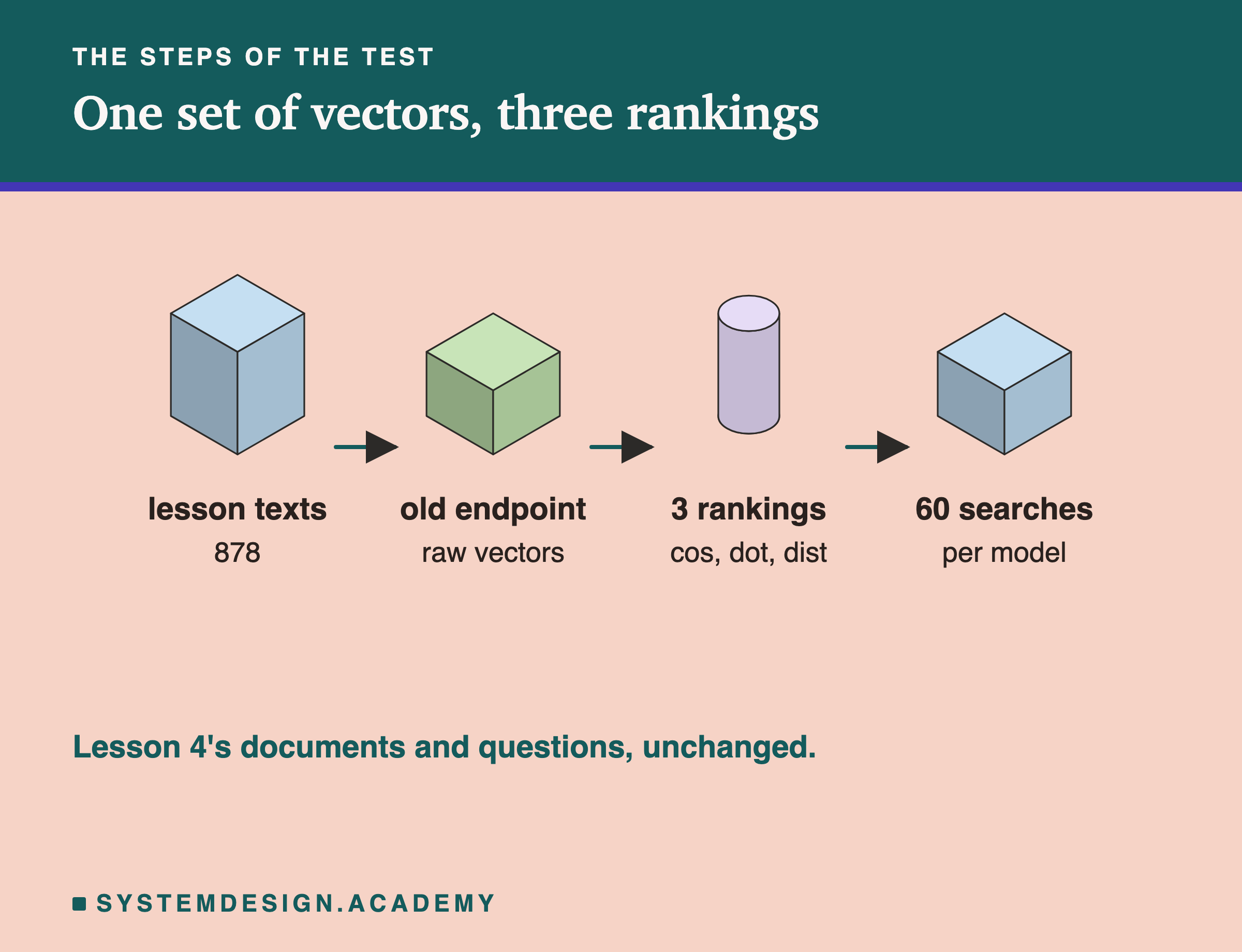 An isometric row of four blocks joined by arrows: 878 lesson texts, the old endpoint giving raw vectors, three rankings by cosine, dot and distance, and 60 searches per model. A note says these are lesson 4's documents and questions, unchanged.