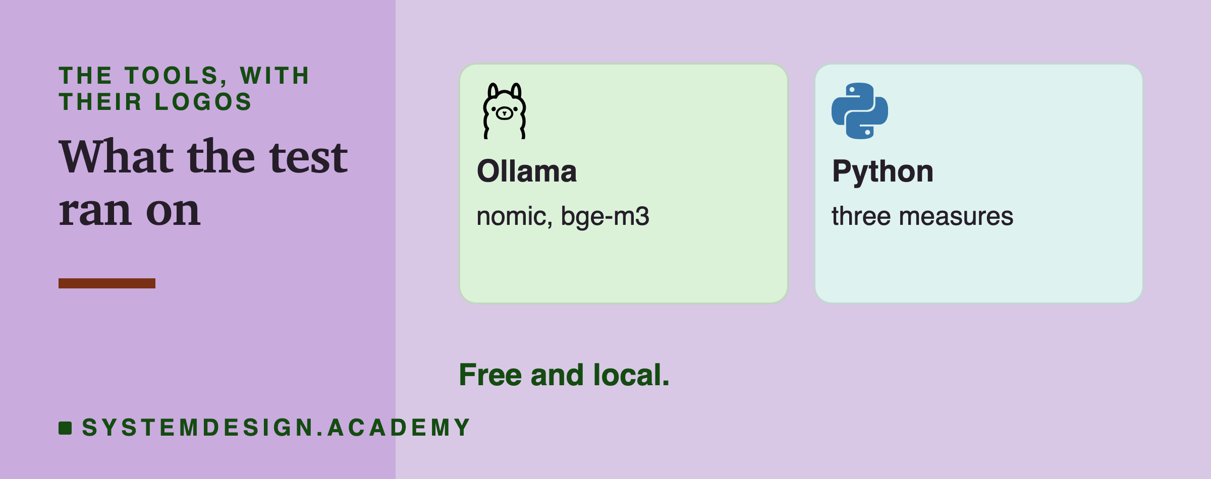 Two cards with logos: Ollama running nomic-embed-text and bge-m3, and Python computing the three measures. A note says it is free and local.