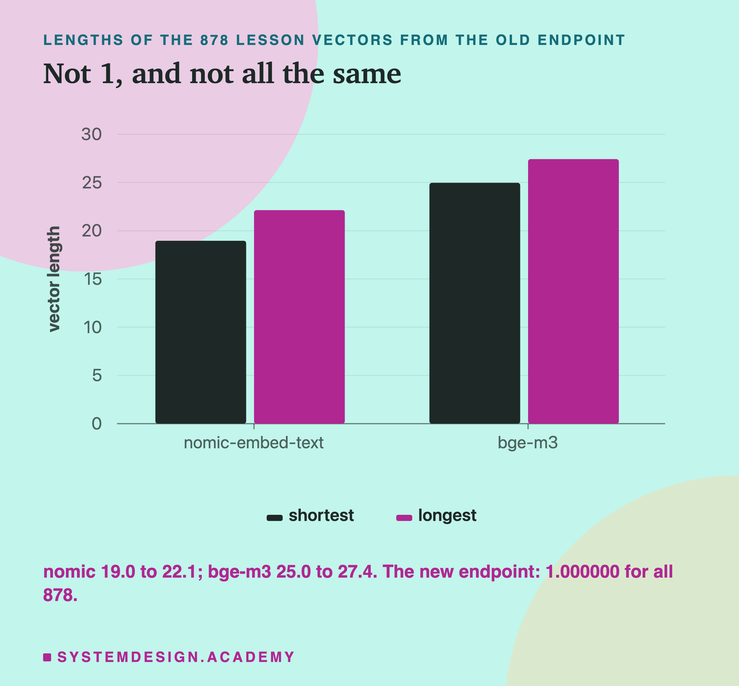 A bar chart of vector lengths from the old endpoint for the 878 lesson texts. nomic-embed-text: shortest 19.0, longest 22.1. bge-m3: shortest 25.0, longest 27.4. A note says the new endpoint gives 1.000000 for all 878.