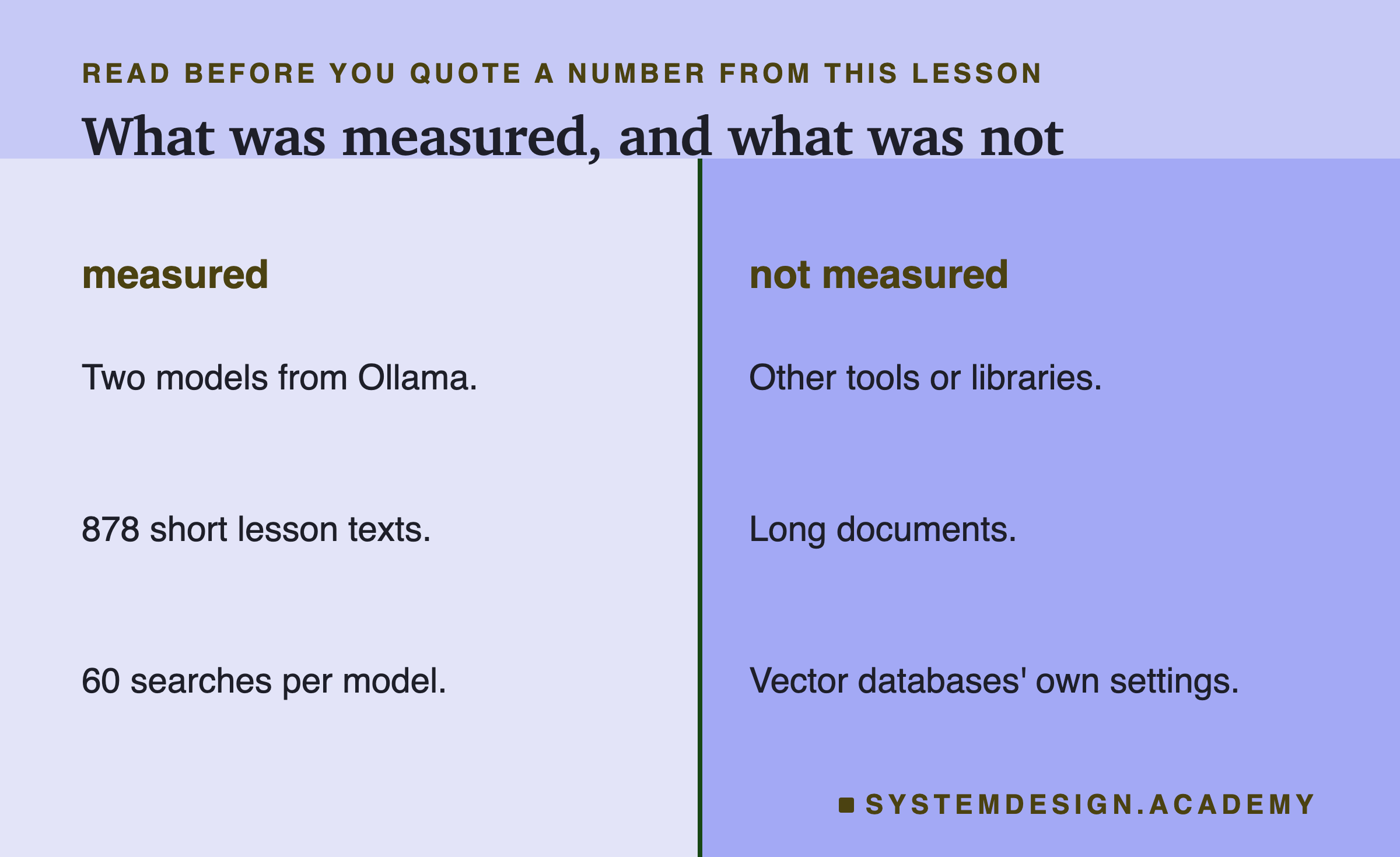 Two columns. Measured: two models from Ollama, 878 short lesson texts, 60 searches per model. Not measured: other tools or libraries, long documents, vector databases' own settings.
