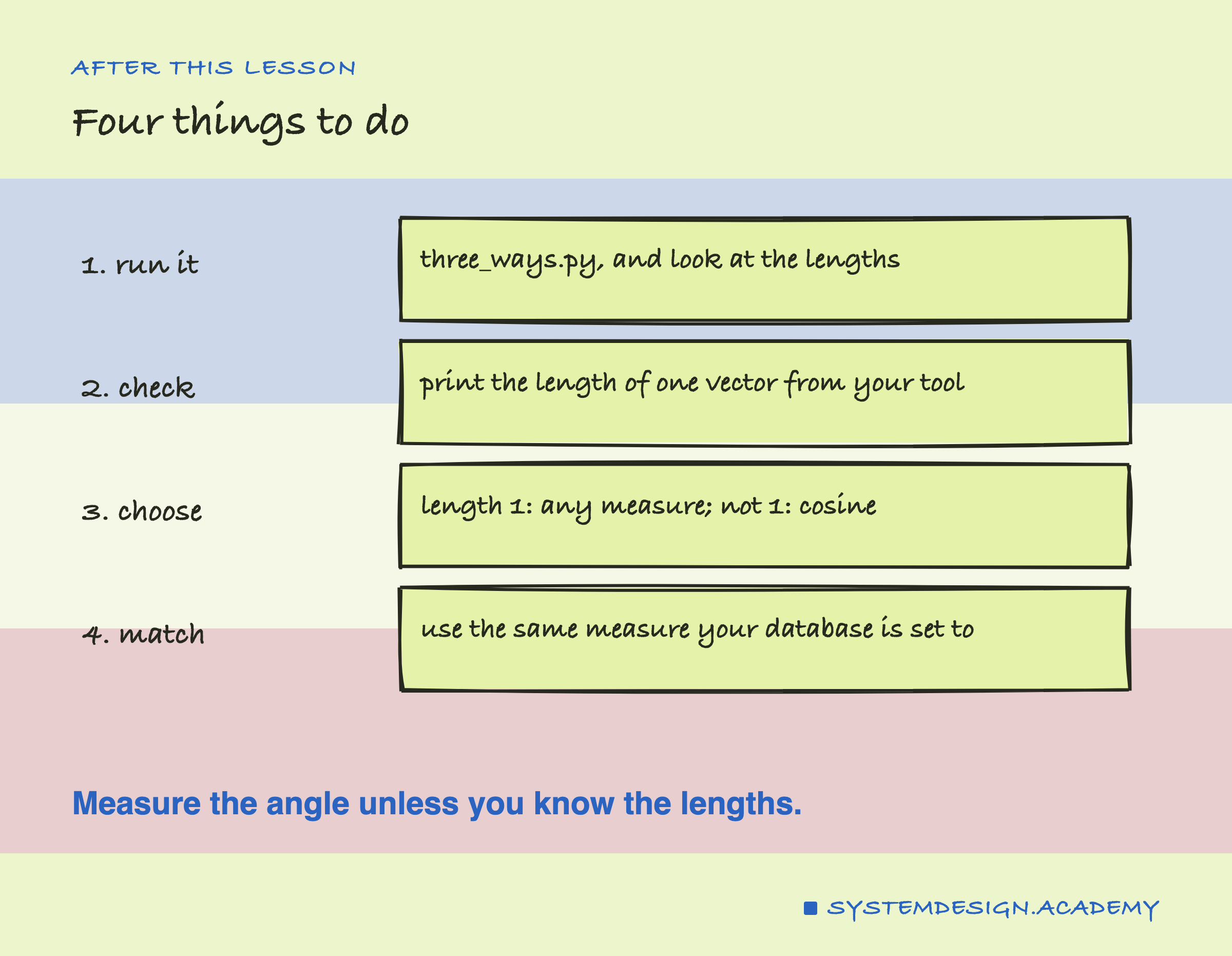 A hand-drawn list of four things to do: run three_ways.py and look at the lengths; print the length of one vector from your tool; choose, length 1 means any measure and not 1 means cosine; and use the same measure your database is set to. A note says measure the angle unless you know the lengths.