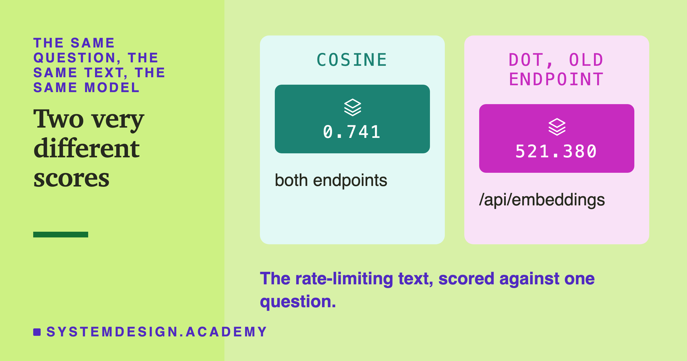 Two panels on the same question, the same text and the same model. Cosine: 0.741, from both endpoints. Dot product on the old endpoint /api/embeddings: 521.380. A note says this is the rate-limiting text scored against one question.