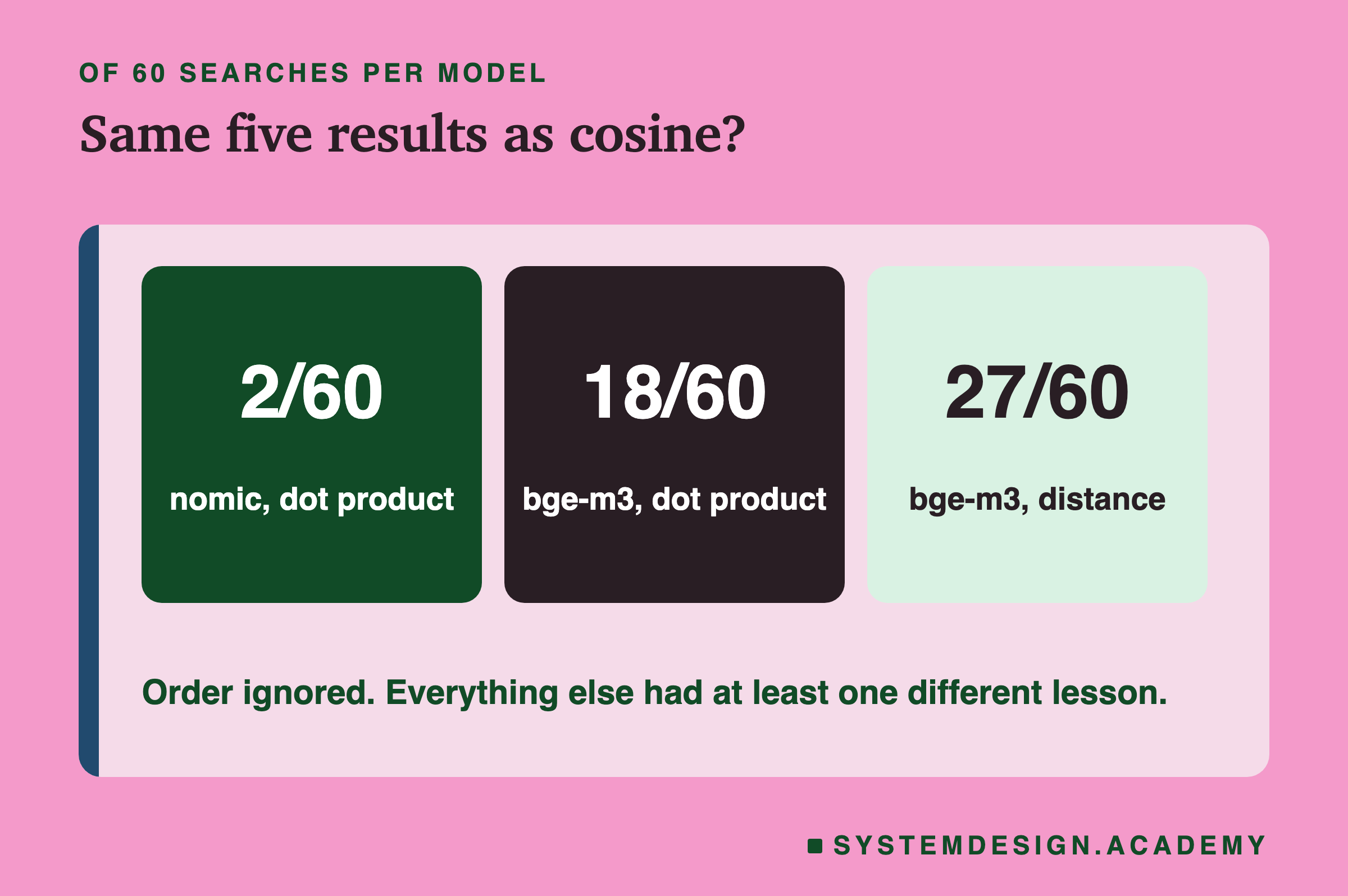 Three boxes, of 60 searches per model: same five results as cosine, order ignored. nomic with dot product: 2 of 60. bge-m3 with dot product: 18 of 60. bge-m3 with distance: 27 of 60. A note says everything else had at least one different lesson.