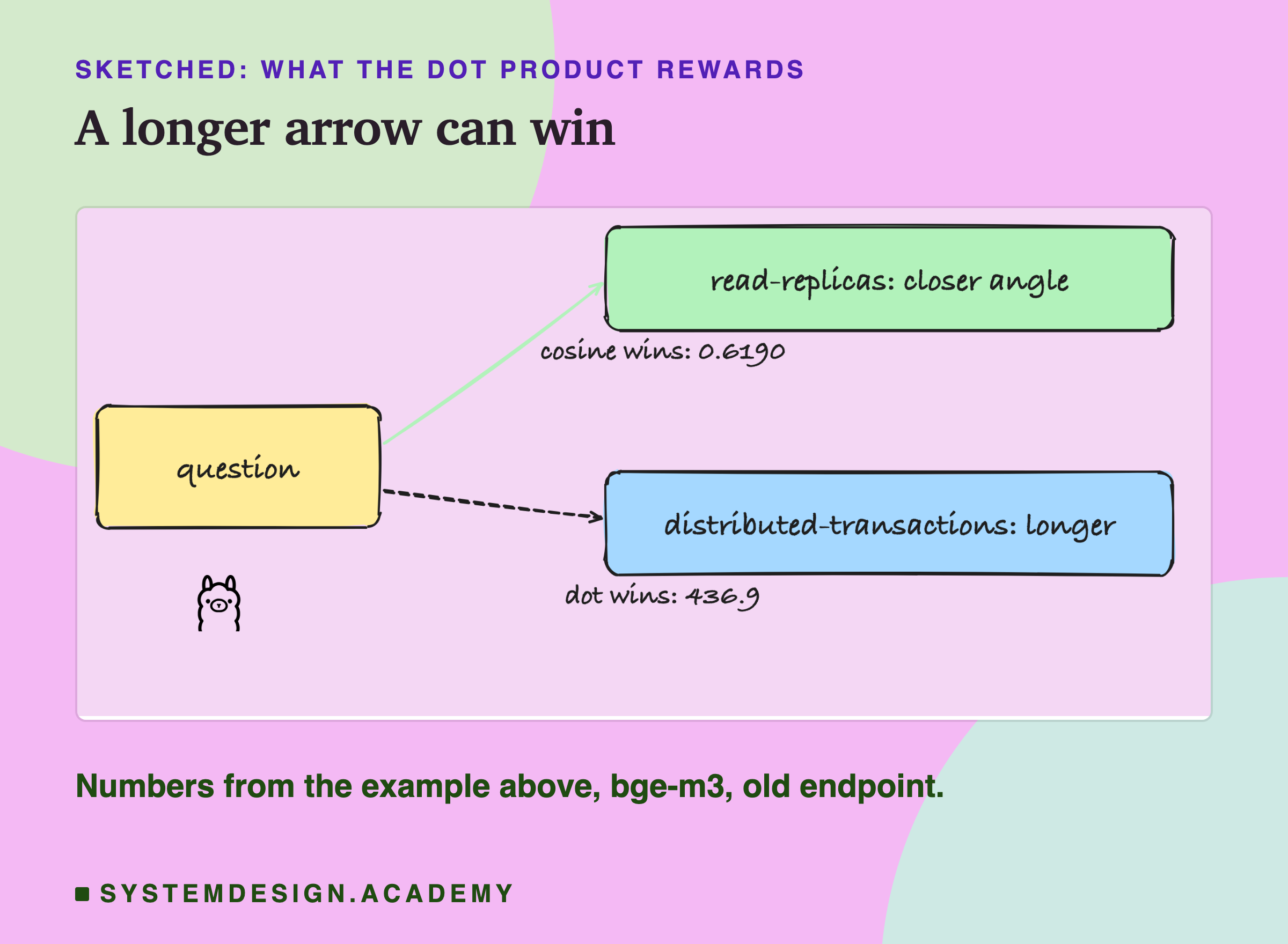 A hand-drawn sketch: a question box with a solid arrow to read-replicas, marked closer angle, and a dashed arrow to distributed-transactions, marked longer. Cosine wins with 0.6190; dot wins with 436.9. The Ollama logo sits below. A note says the numbers are from the example above, bge-m3, old endpoint.