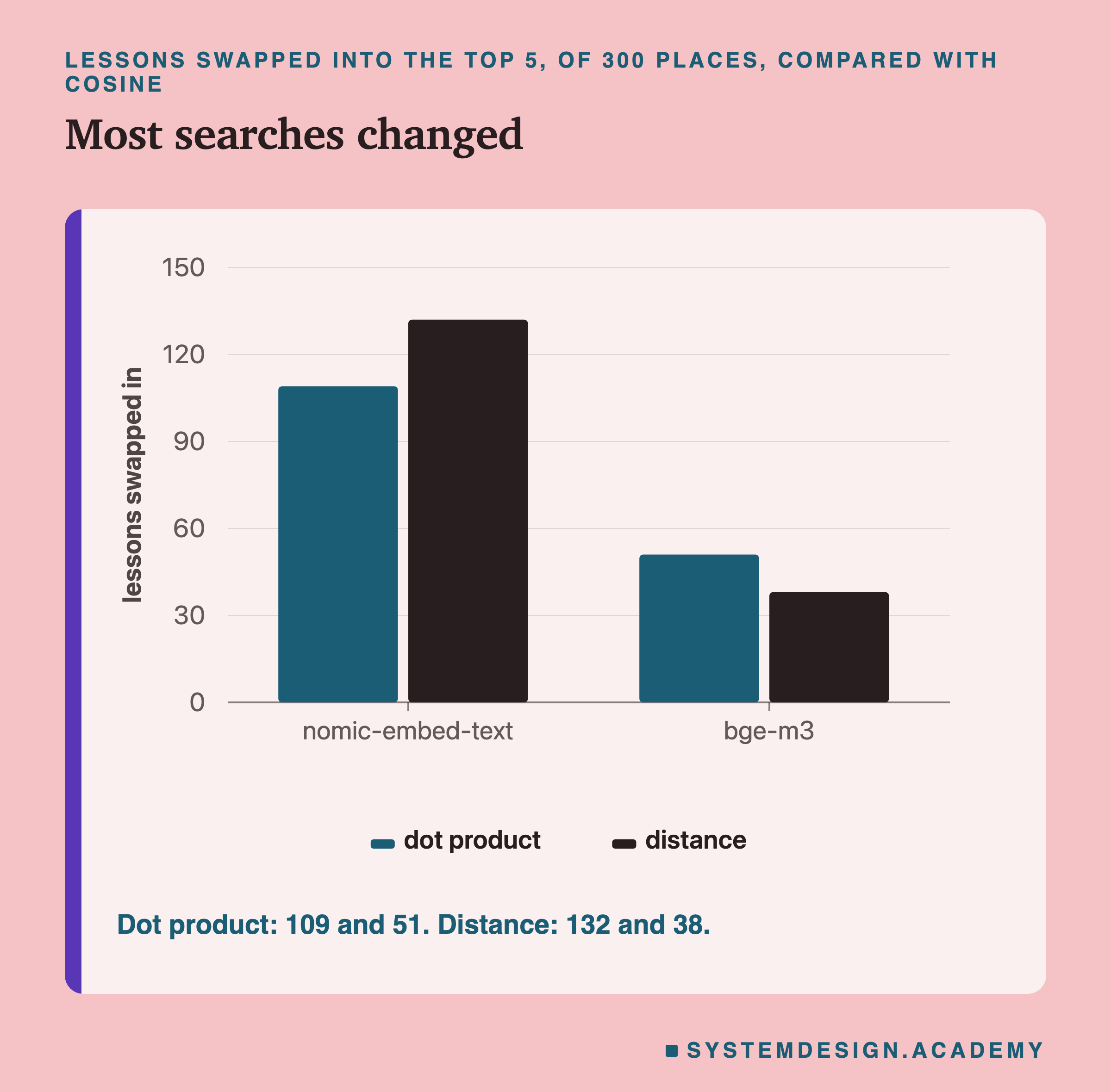 A bar chart of lessons swapped into the top 5, of 300 places, compared with cosine. nomic-embed-text: dot product 109, distance 132. bge-m3: dot product 51, distance 38.