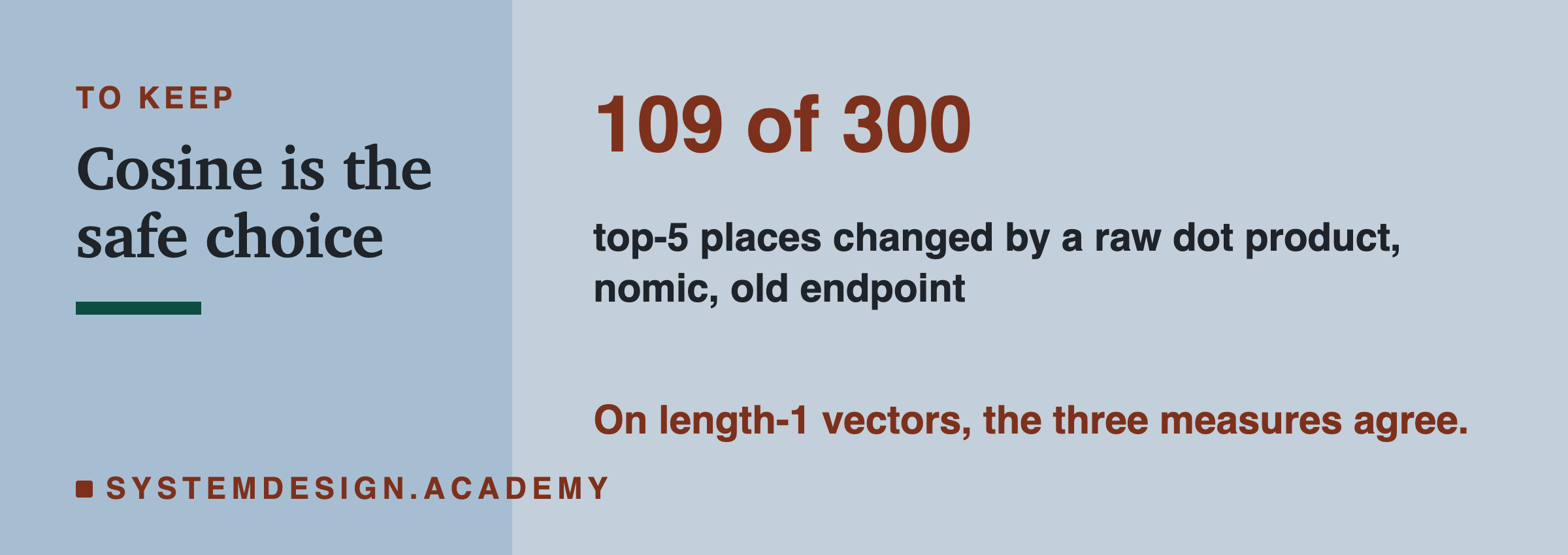 The number to keep: 109 of 300 top-5 places changed by a raw dot product, nomic, old endpoint. A note says on length-1 vectors, the three measures agree.