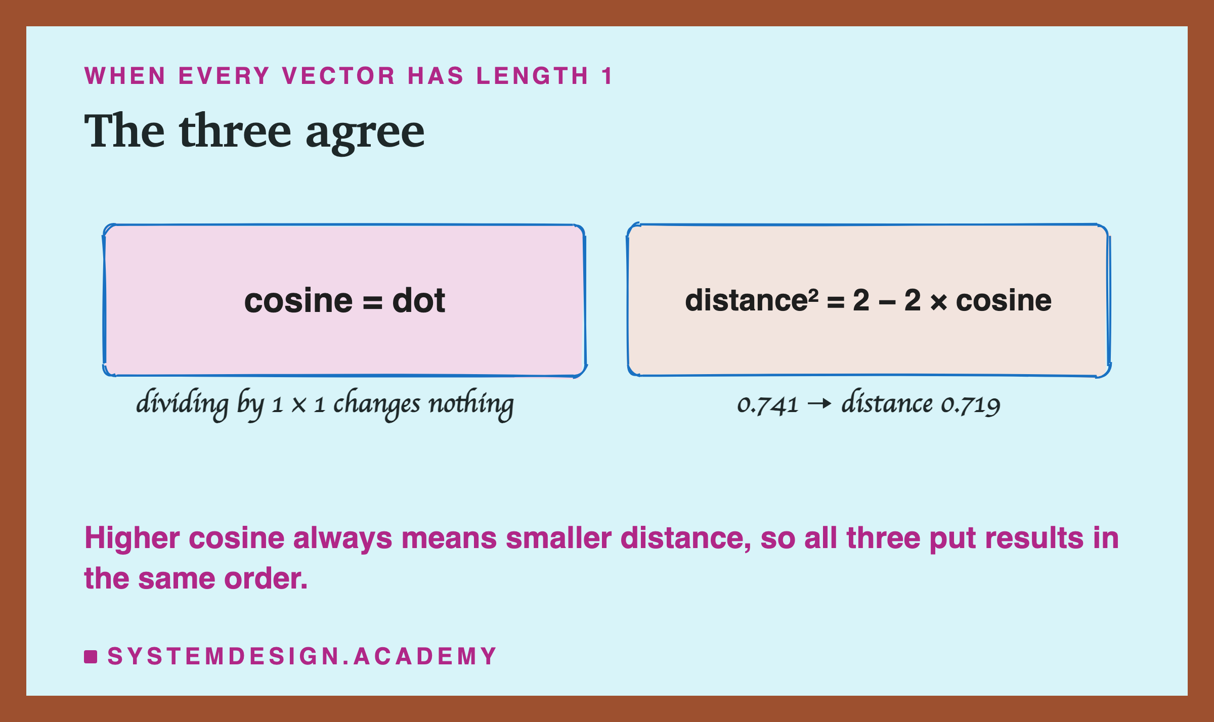 Two hand-drawn boxes under the heading when every vector has length 1. Left: cosine equals dot, because dividing by 1 times 1 changes nothing. Right: distance squared equals 2 minus 2 times cosine, with the example 0.741 giving distance 0.719. A note says higher cosine always means smaller distance, so all three put results in the same order.