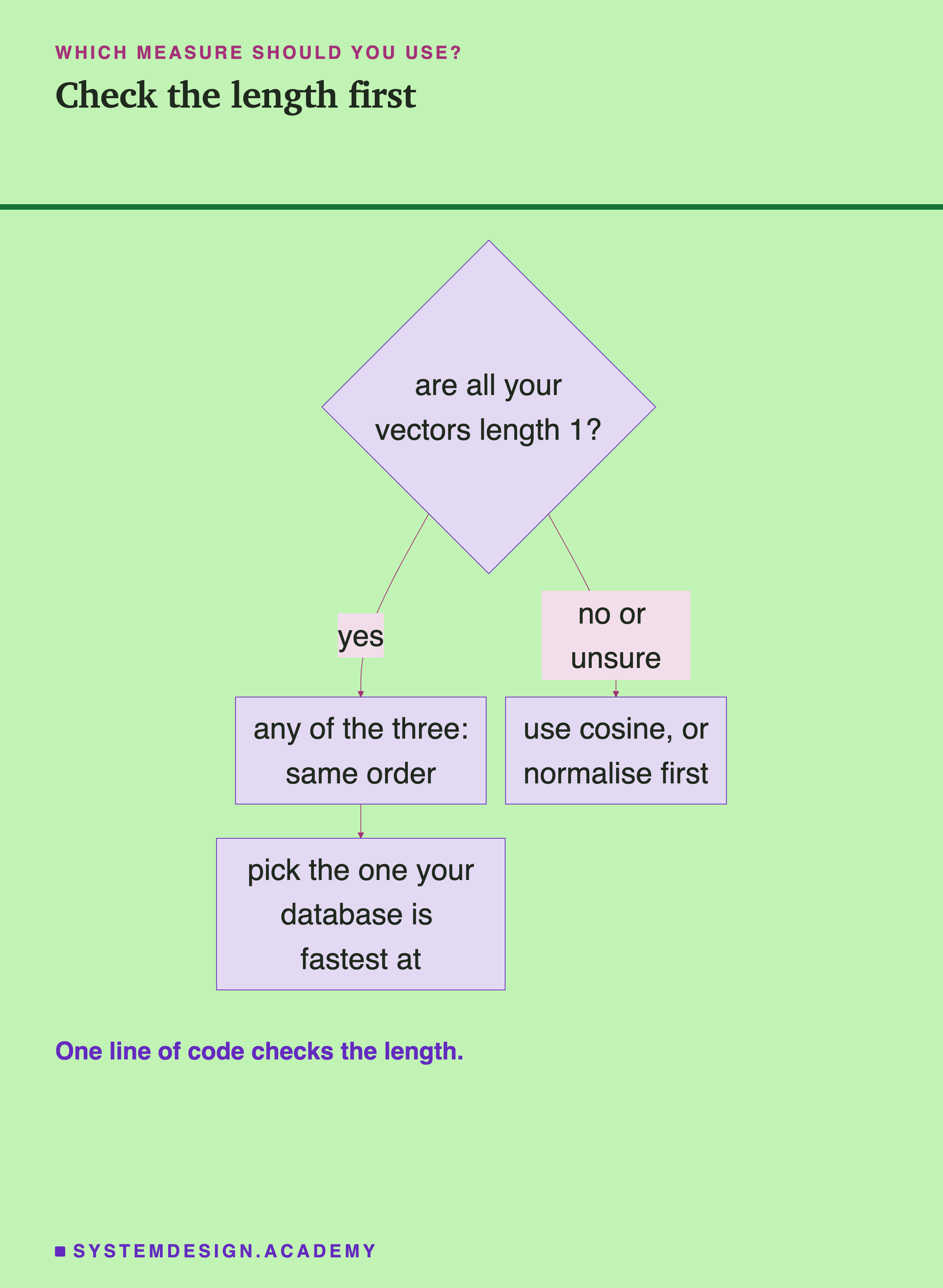 A flowchart: are all your vectors length 1? If yes: any of the three gives the same order, so pick the one your database is fastest at. If no or unsure: use cosine, or normalise first. A note says one line of code checks the length.