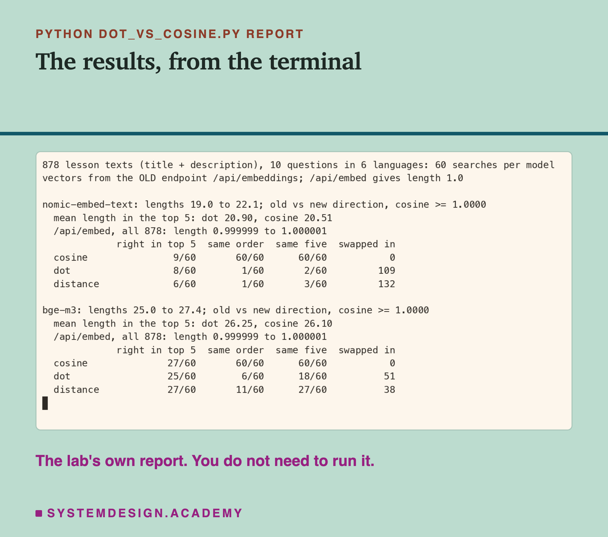 A real terminal recording of dot_vs_cosine.py's report. 878 lesson texts, title plus description, 60 searches per model, vectors from the old endpoint. For each model it also shows /api/embed lengths of 0.999999 to 1.000001 for all 878. nomic-embed-text: lengths 19.0 to 22.1, old and new point the same way with cosine at least 1.0000; right lesson in the top 5 for cosine 9, dot 8, distance 6 of 60; same order as cosine: dot 1, distance 1; same five: dot 2, distance 3; lessons swapped in: dot 109, distance 132. bge-m3: lengths 25.0 to 27.4; right in top 5 for cosine 27, dot 25, distance 27; same order: dot 6, distance 11; same five: dot 18, distance 27; swapped in: dot 51, distance 38.