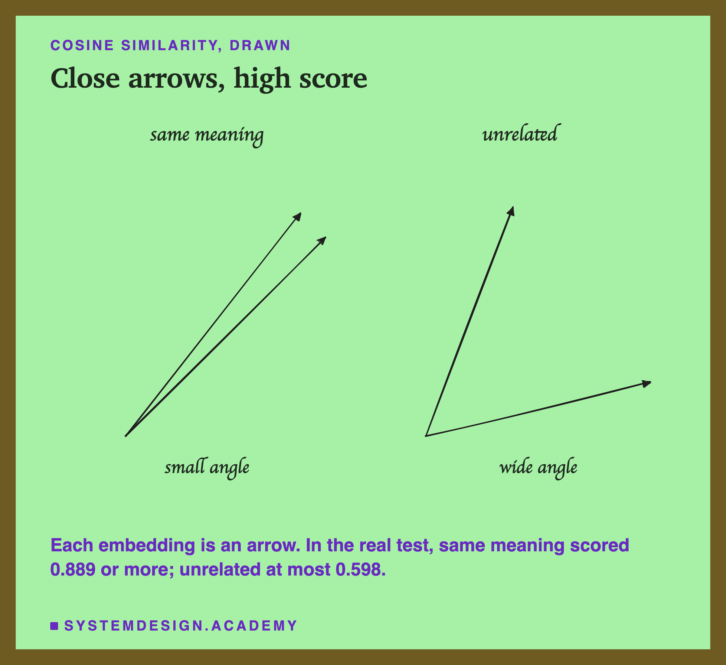 A hand-drawn sketch of embeddings as arrows. Two arrows for sentences with the same meaning point almost the same way, a small angle. Two arrows for unrelated sentences point far apart, a wide angle. A note says in the real test same meaning scored 0.889 or more and unrelated at most 0.598.