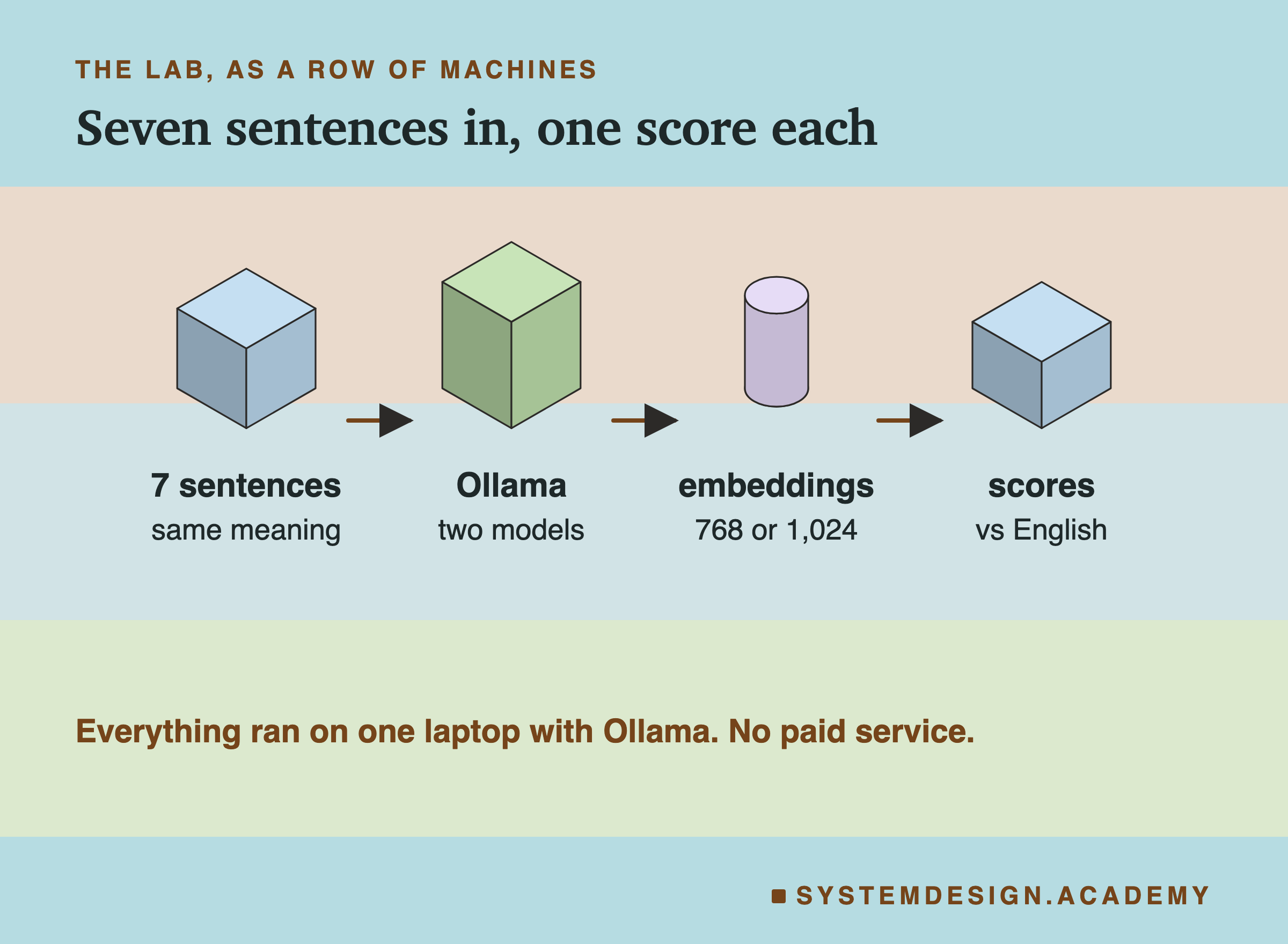 An isometric row of four blocks joined by arrows: 7 sentences, one per language, with the same meaning, Ollama with two models, a cylinder of embeddings of 768 or 1,024 numbers, and the scores against English.