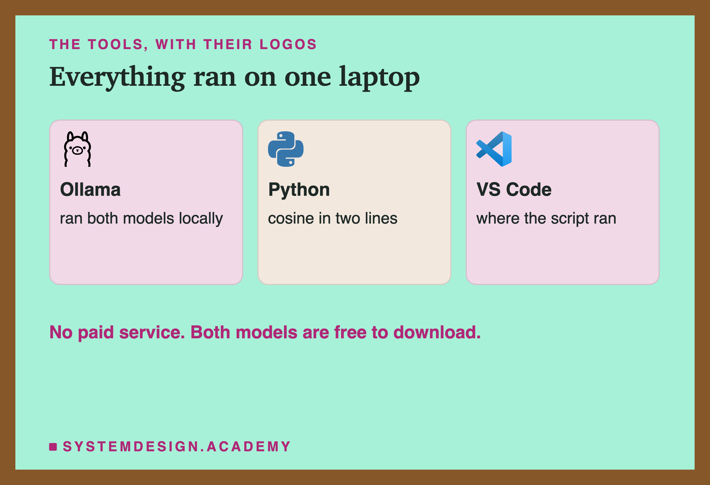 Three cards with real logos: Ollama ran both models locally, Python computed cosine in two lines, and VS Code is where the script ran. A note says no paid service was used and both models are free to download.