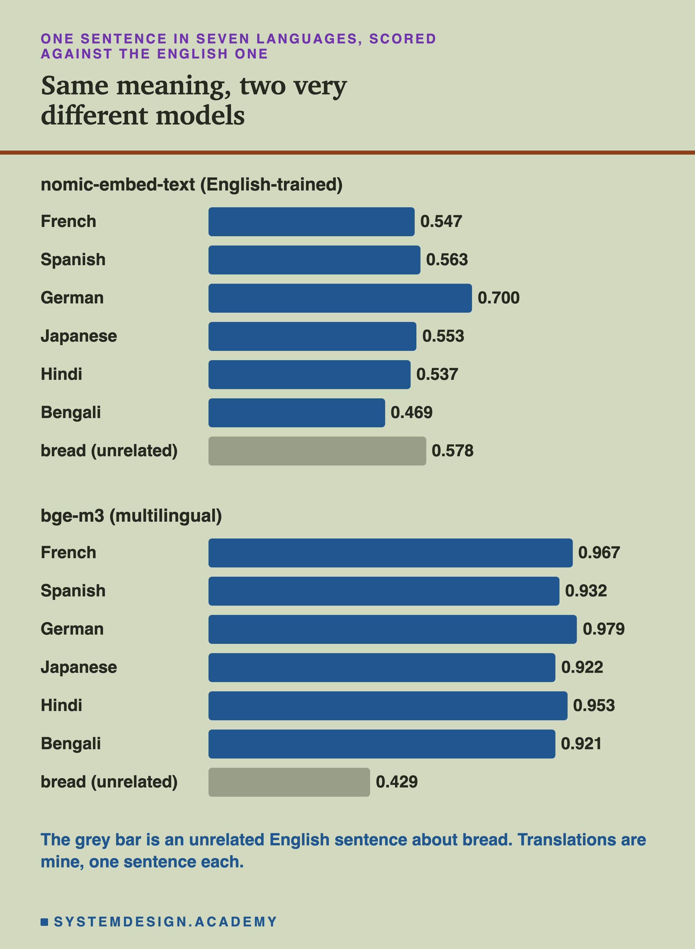 Two sets of bars for one sentence in six languages, each scored against the English original. nomic-embed-text: French 0.547, Spanish 0.563, German 0.700, Japanese 0.553, Hindi 0.537, Bengali 0.469, and an unrelated English sentence about bread 0.578. bge-m3: French 0.967, Spanish 0.932, German 0.979, Japanese 0.922, Hindi 0.953, Bengali 0.921, and the bread sentence 0.429.