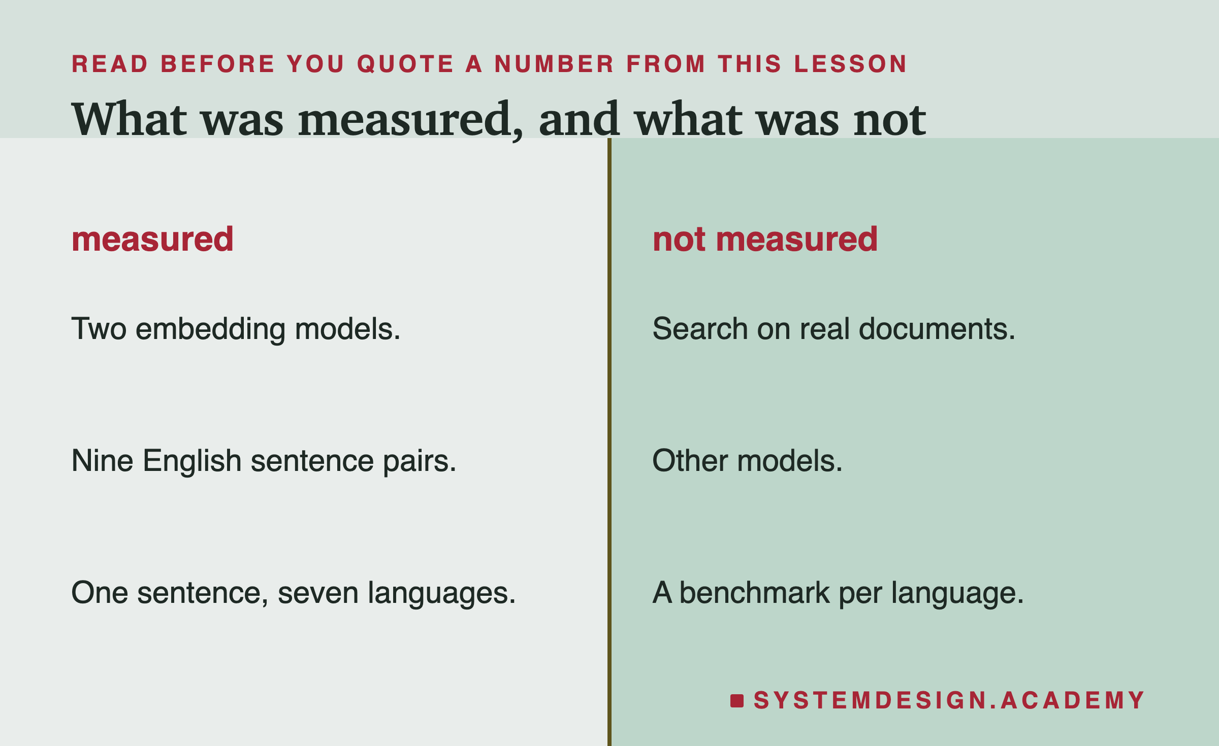 Two columns. Measured: two embedding models, nine English sentence pairs, one sentence in seven languages. Not measured: search on real documents, other models, a benchmark per language.