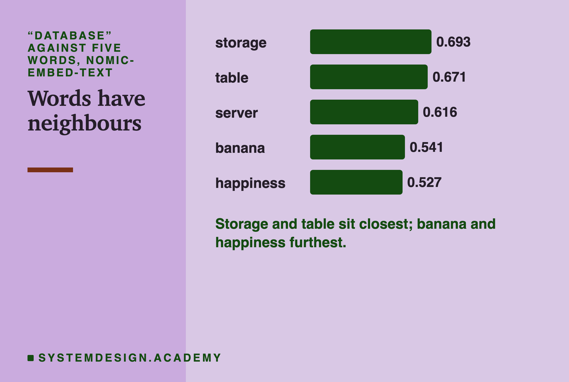 Horizontal bars for the word database against five words with nomic-embed-text: storage 0.693, table 0.671, server 0.616, banana 0.541, happiness 0.527.