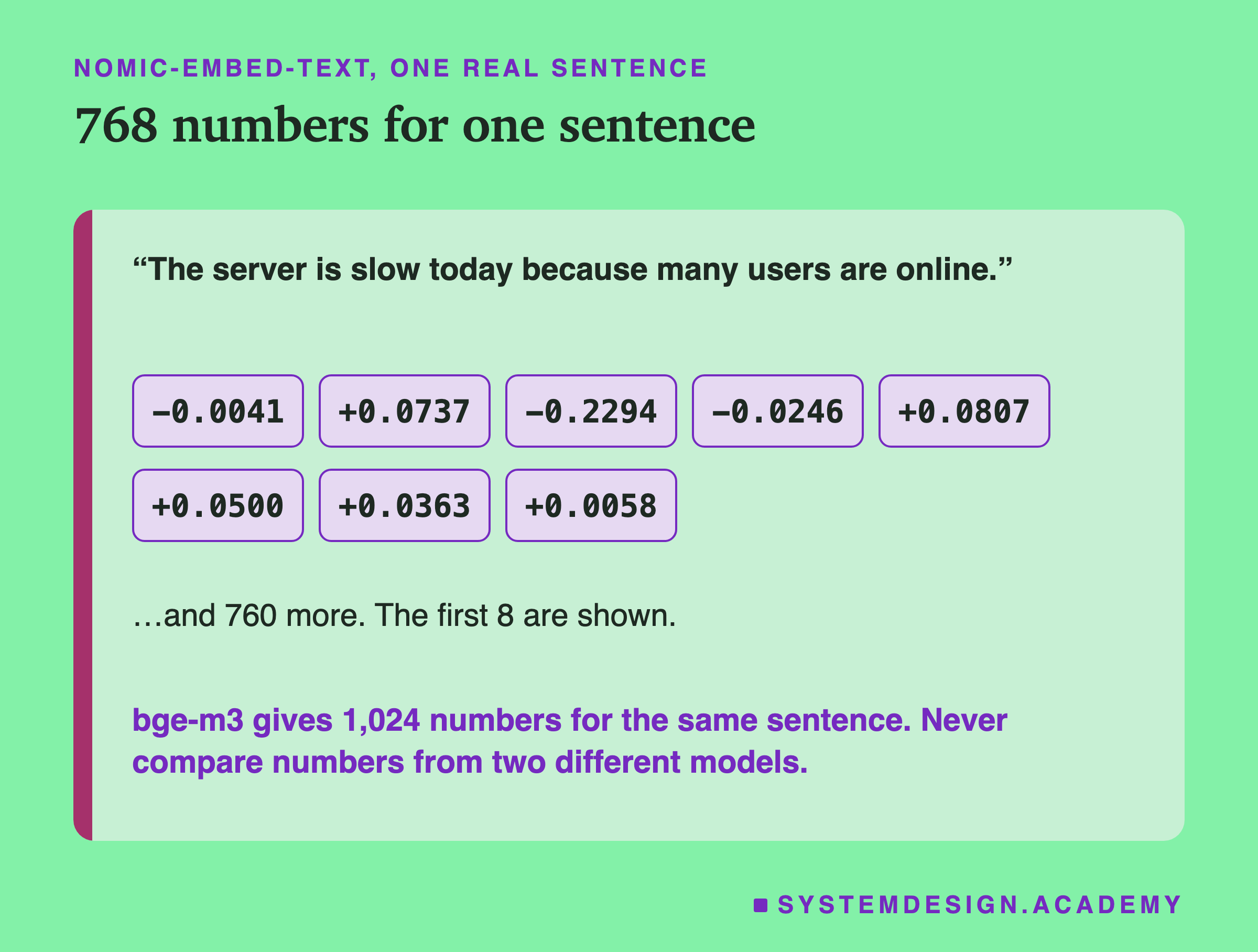 The first 8 of the 768 numbers nomic-embed-text returned for the sentence The server is slow today because many users are online, shown as boxes, starting -0.0041 and +0.0737. A note says bge-m3 gives 1,024 numbers for the same sentence, and two models' embeddings can never be compared.