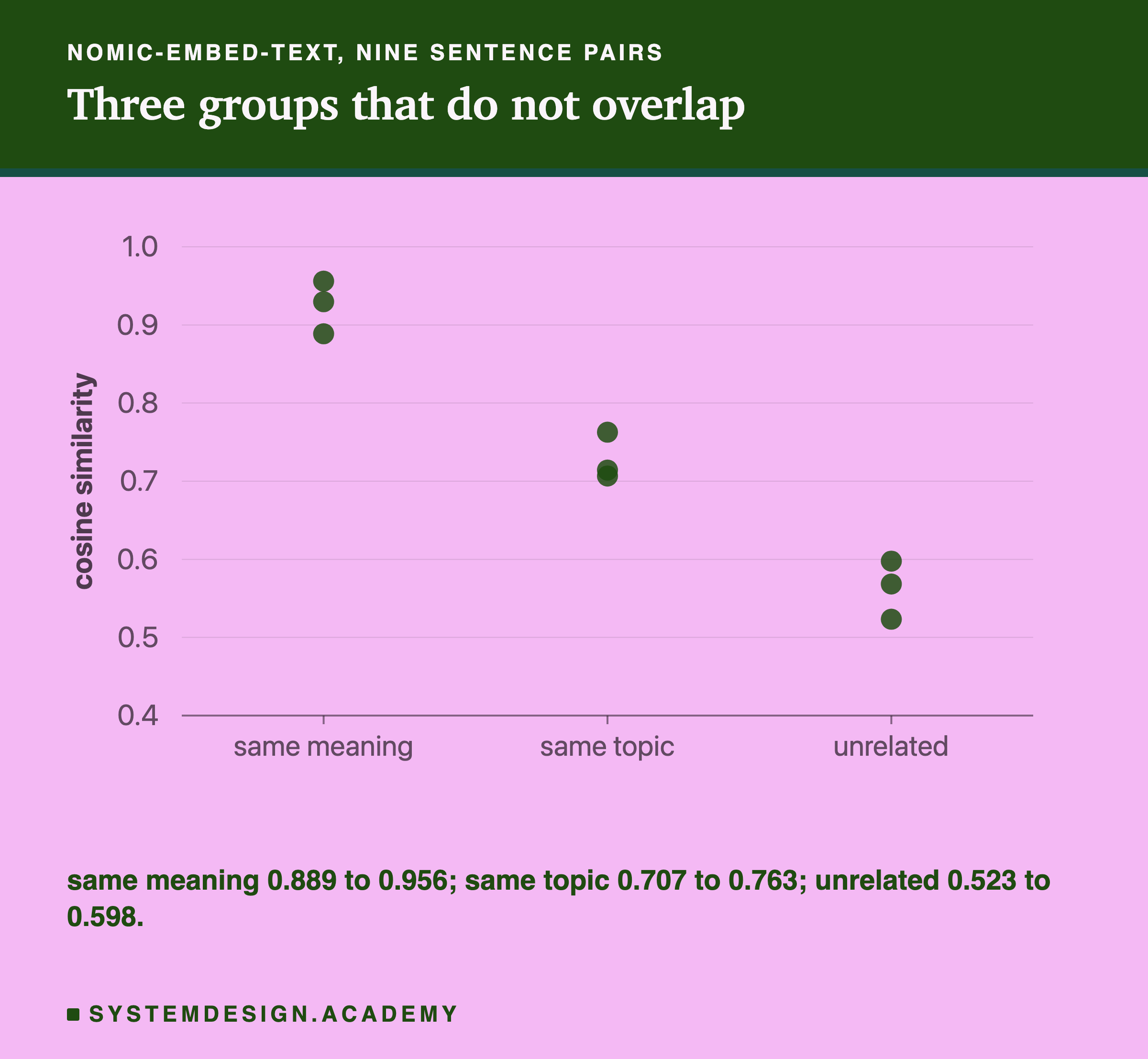 A dot chart of nine sentence pairs scored by nomic-embed-text, in three columns. Same meaning 0.889 to 0.956, same topic 0.707 to 0.763, unrelated 0.523 to 0.598. The three groups do not overlap.