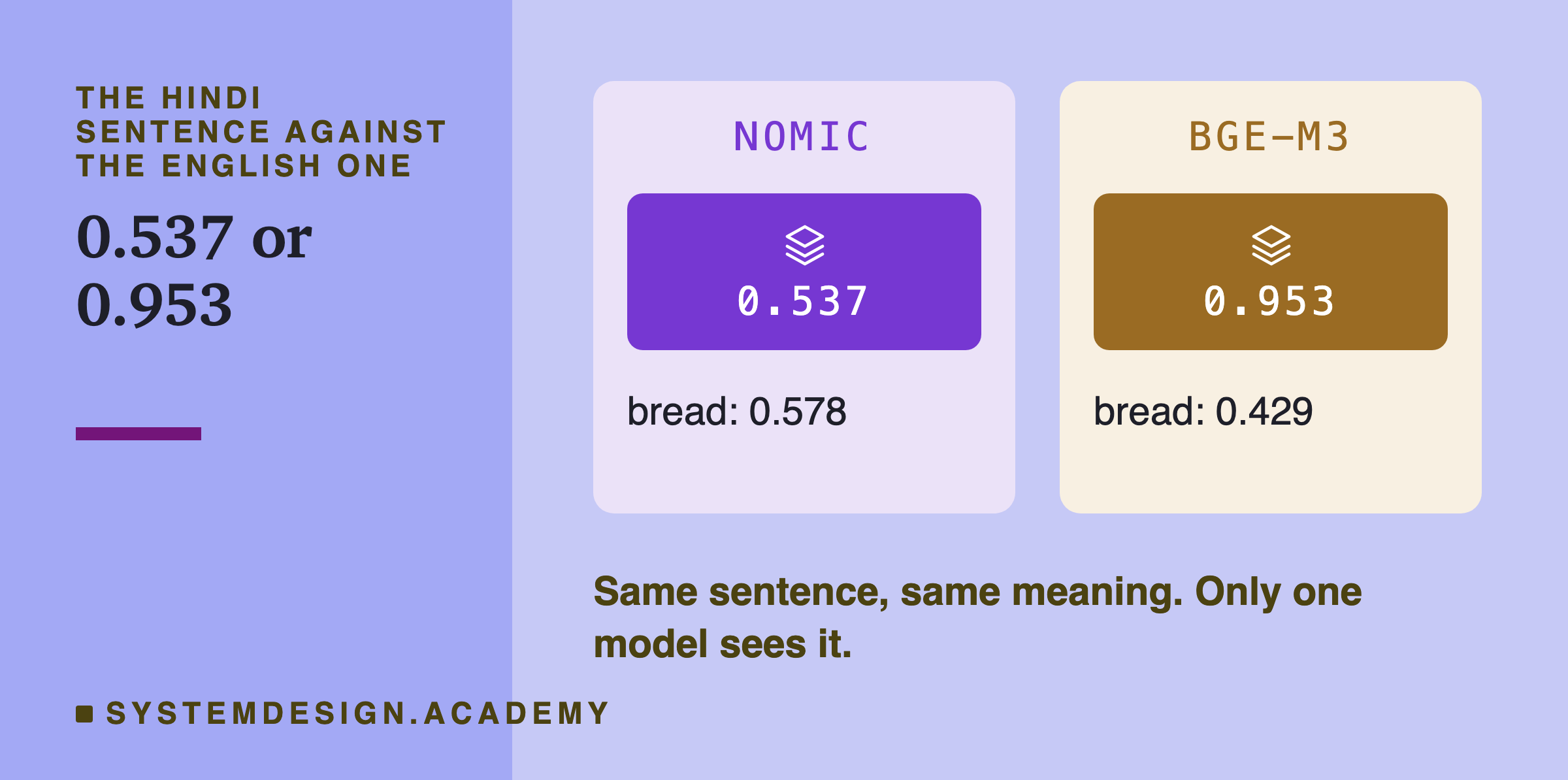 Two panels for the Hindi sentence against the English one: 0.537 with nomic-embed-text, where the unrelated bread sentence scored 0.578, and 0.953 with bge-m3, where bread scored 0.429.
