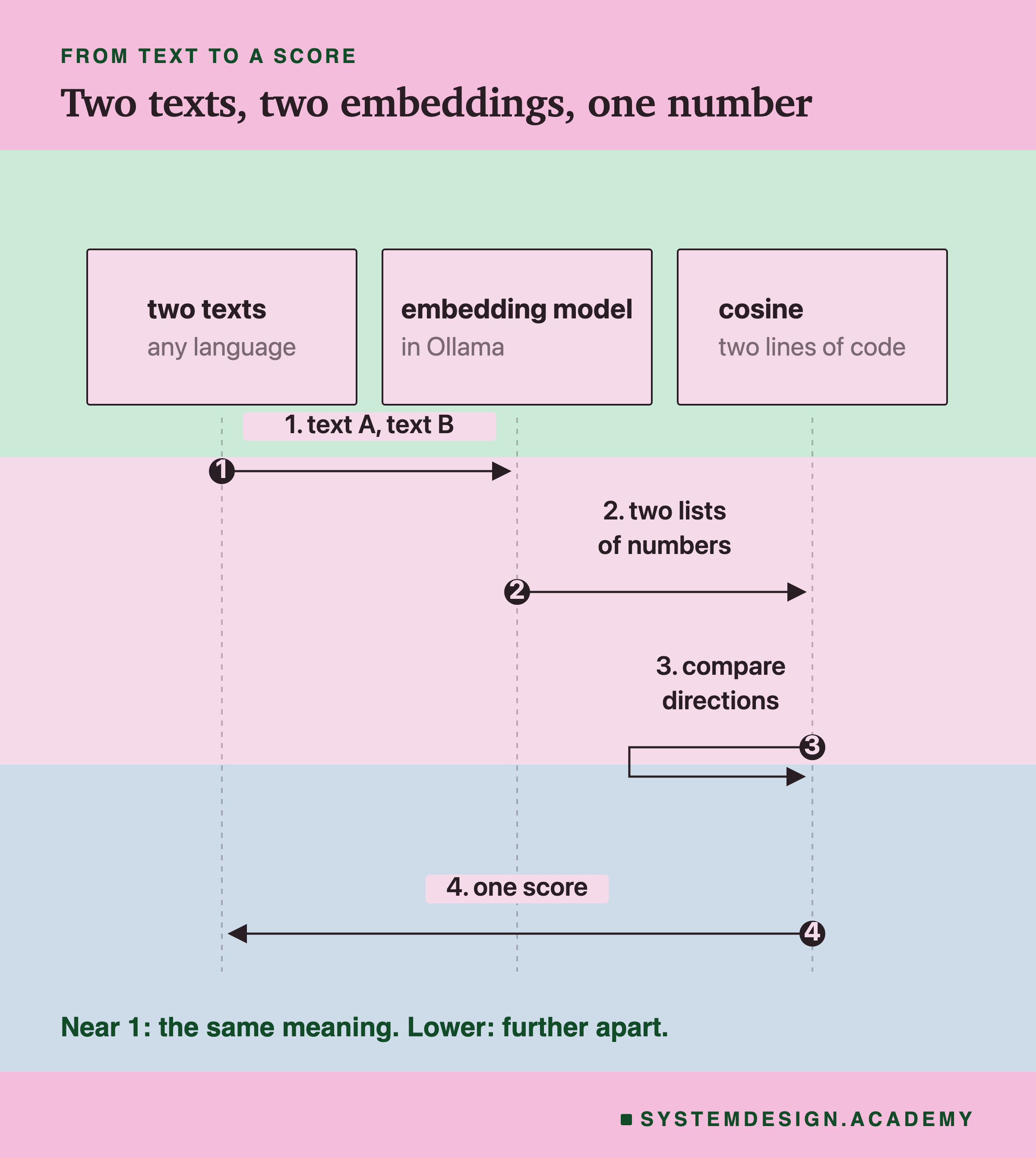A sequence diagram: two texts go to the embedding model in Ollama, two lists of numbers go to the cosine step, it compares their directions, and one score comes back. Near 1 means the same meaning.