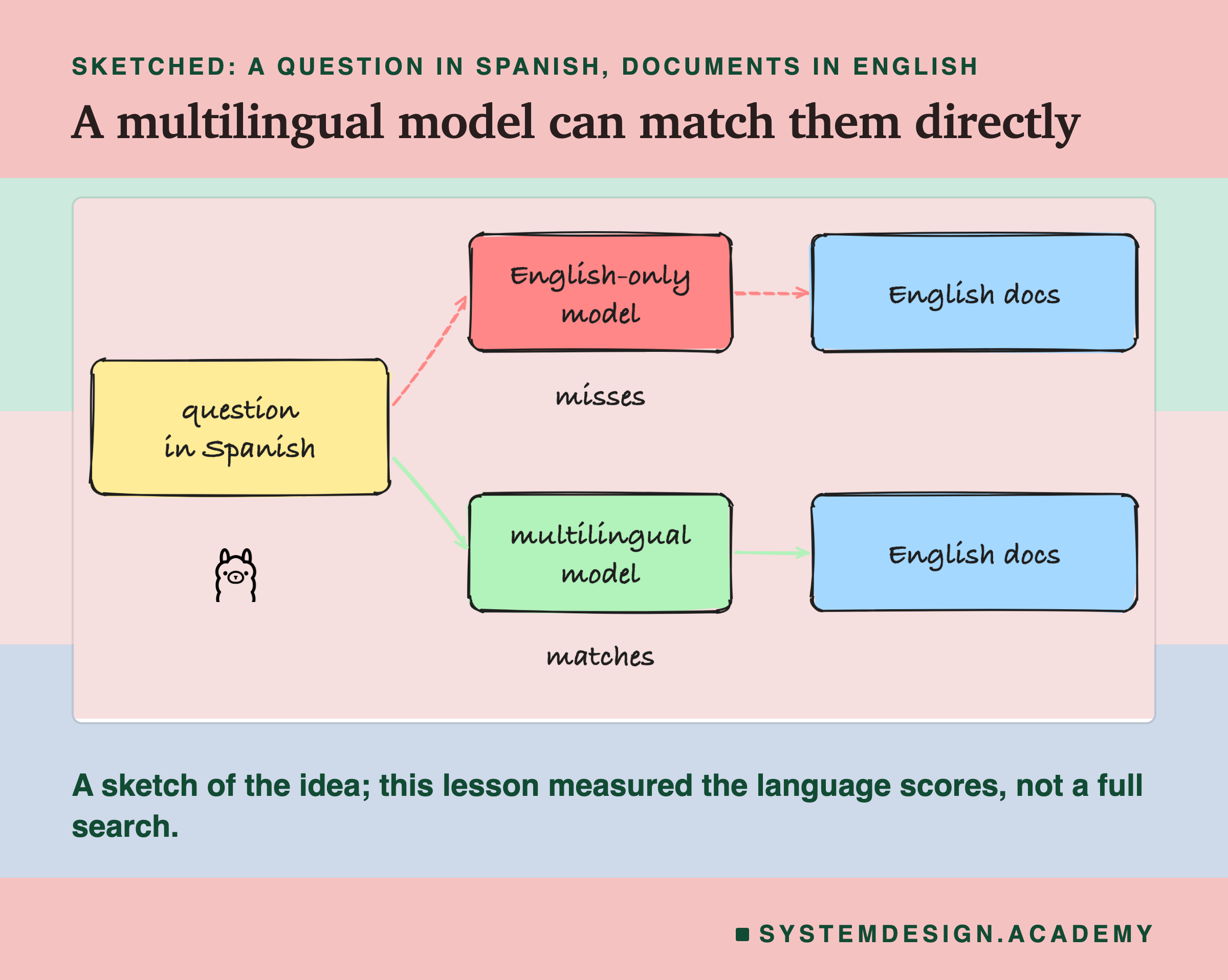 A hand-drawn sketch titled a multilingual model can match them directly: a question in Spanish goes to an English-only model, which misses the English documents, and to a multilingual model, which matches them. The Ollama logo sits below. A note says this is a sketch; the lesson measured language scores, not a full search.