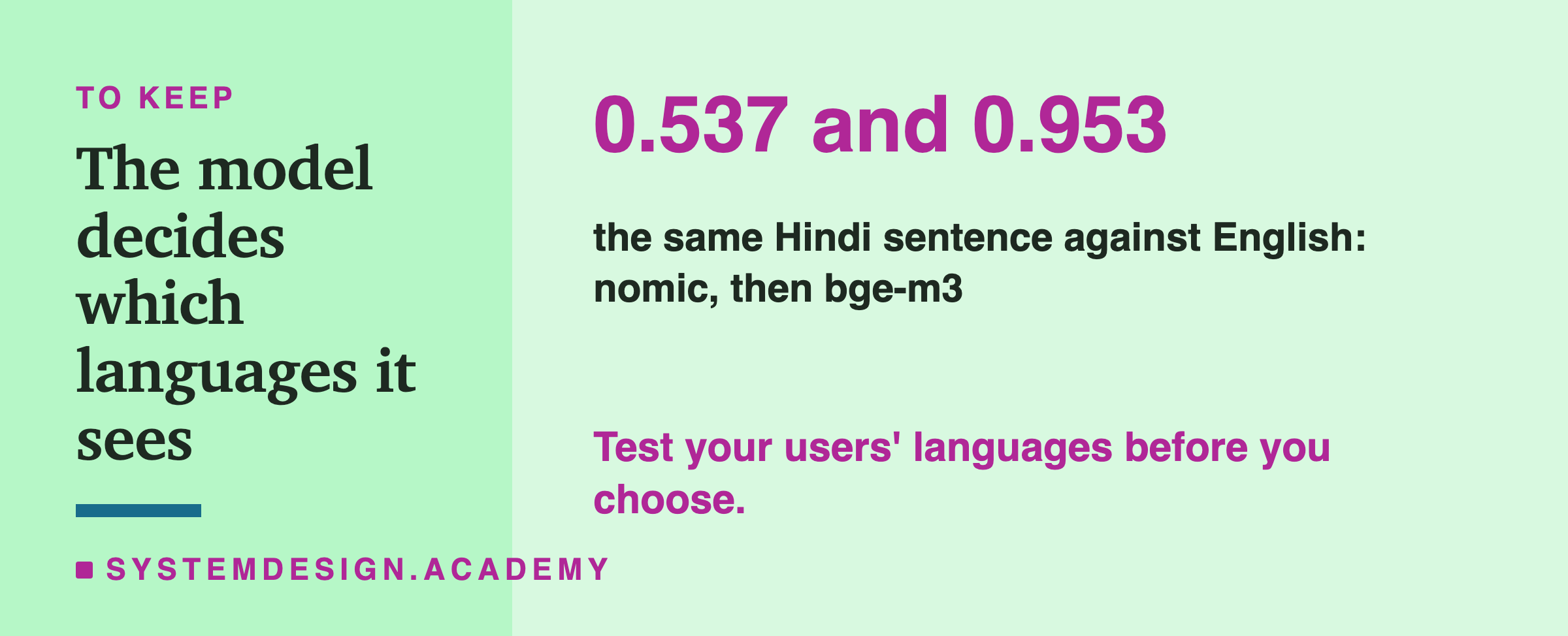 The numbers to keep: the same Hindi sentence against English scored 0.537 with nomic-embed-text and 0.953 with bge-m3. Test your users' languages before you choose.