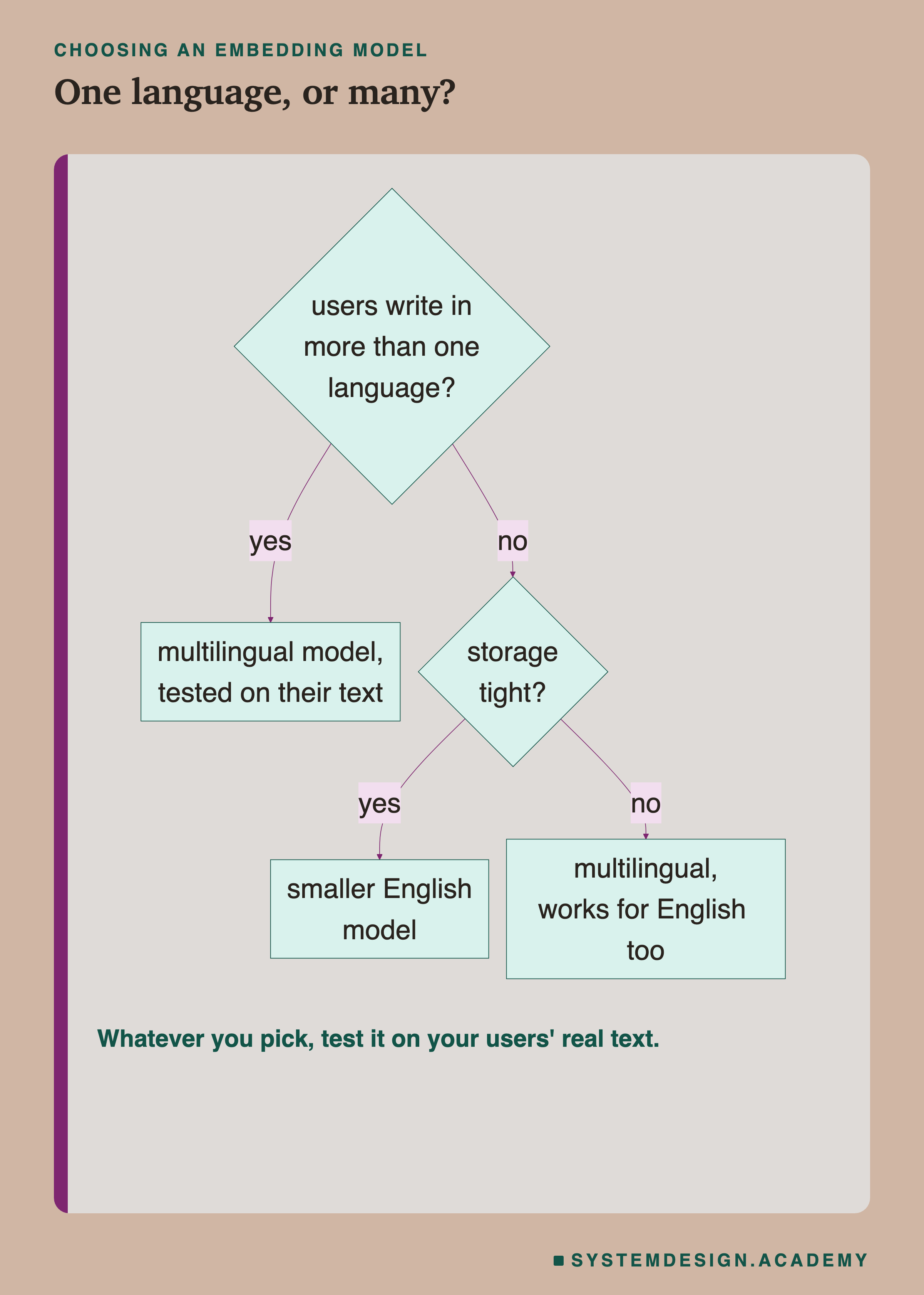 A decision flowchart. Do users write in more than one language? If yes, use a multilingual model tested on their text. If no: is storage tight? If yes, a smaller English model; if no, a multilingual model, which works for English too. A note says test on your users' real text.