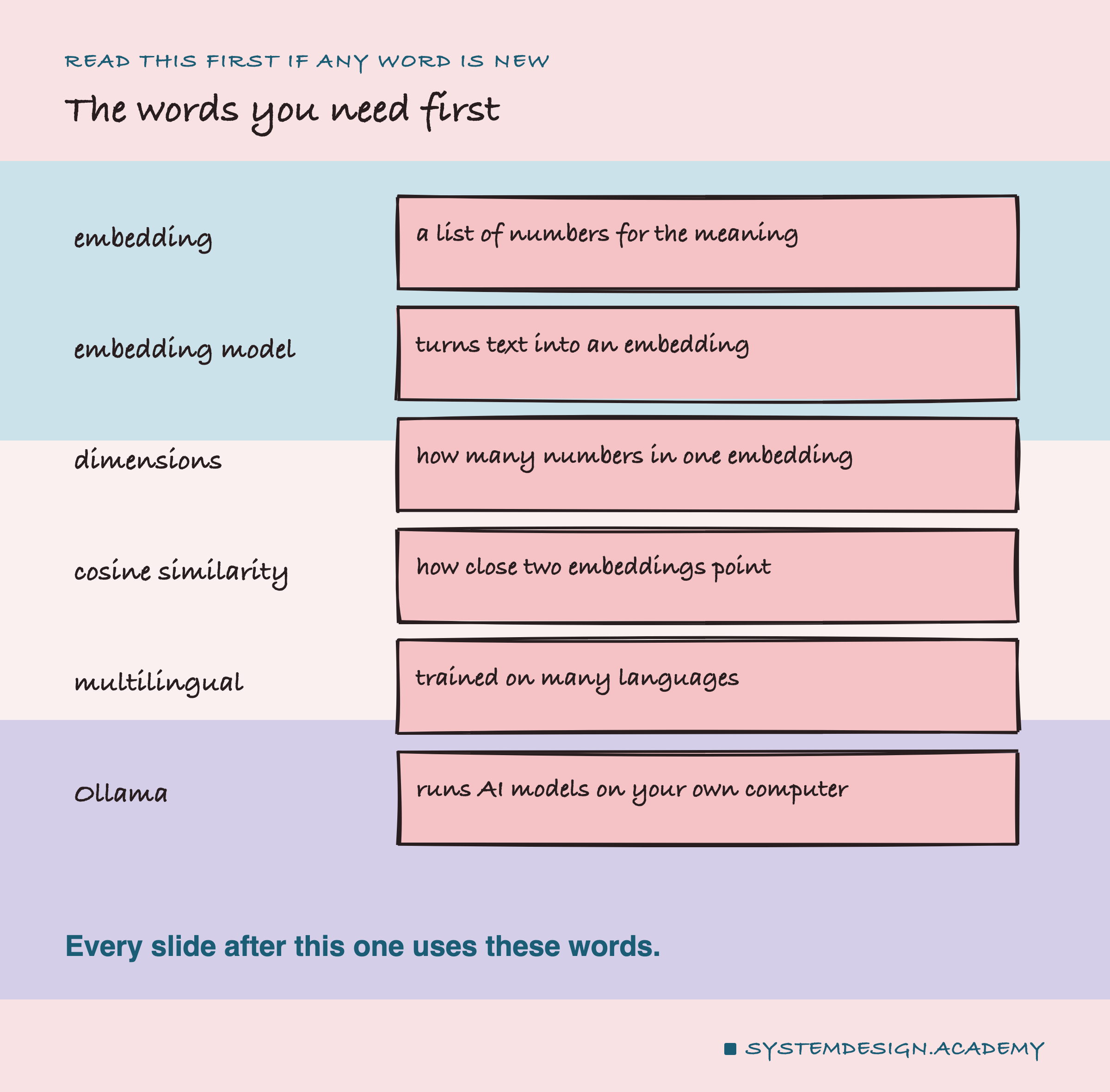 A hand-drawn word list. Embedding: a list of numbers for the meaning. Embedding model: turns text into an embedding. Dimensions: how many numbers in one embedding. Cosine similarity: how close two embeddings point. Multilingual: trained on many languages. Ollama: runs AI models on your own computer.