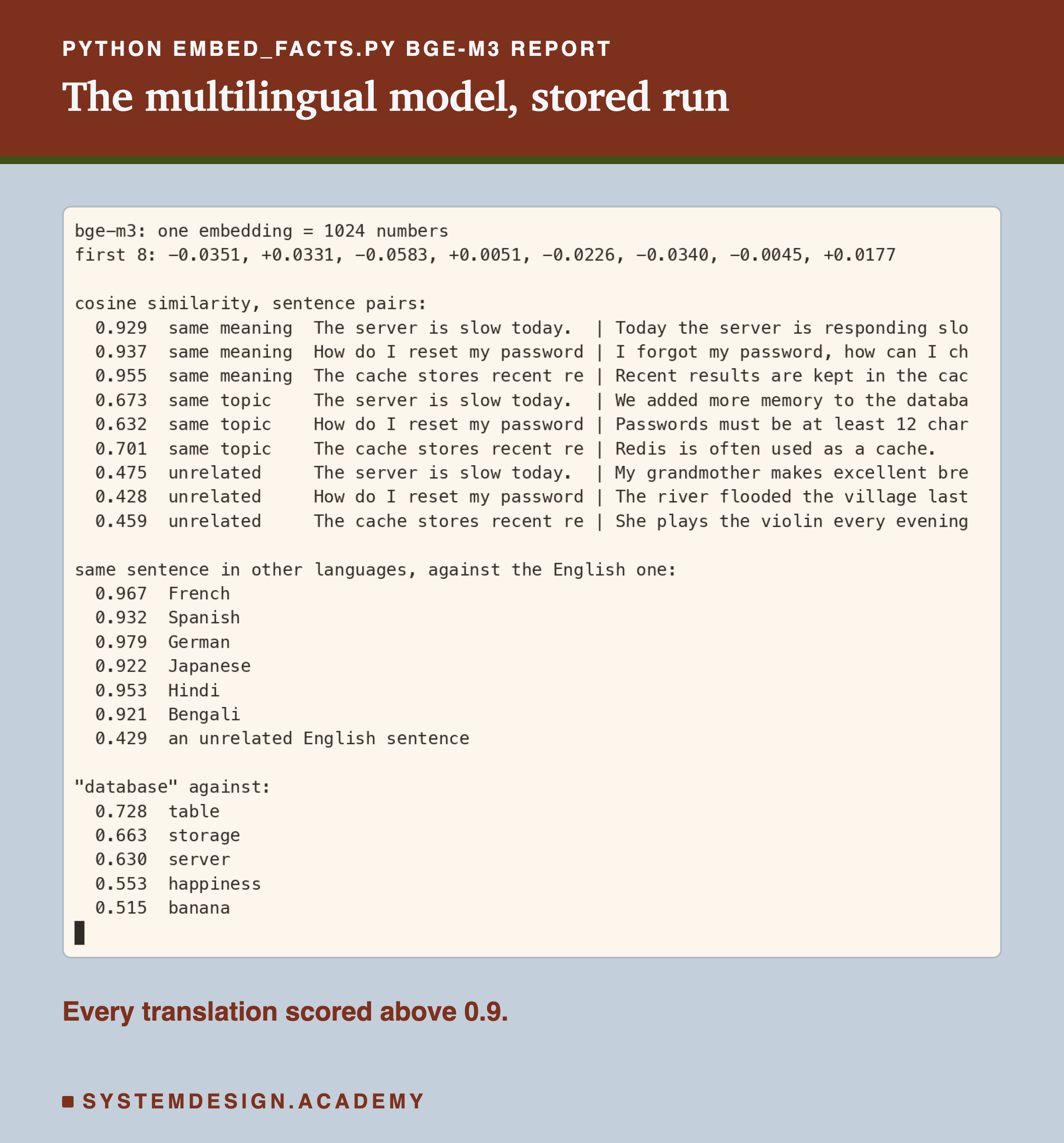 A real terminal recording of embed_facts.py replaying the stored bge-m3 run: 1,024 numbers per embedding, the sentence pairs with same meaning 0.929 to 0.955 and unrelated 0.428 to 0.475, and every translation scoring 0.921 to 0.979 against English, next to 0.429 for the unrelated sentence.