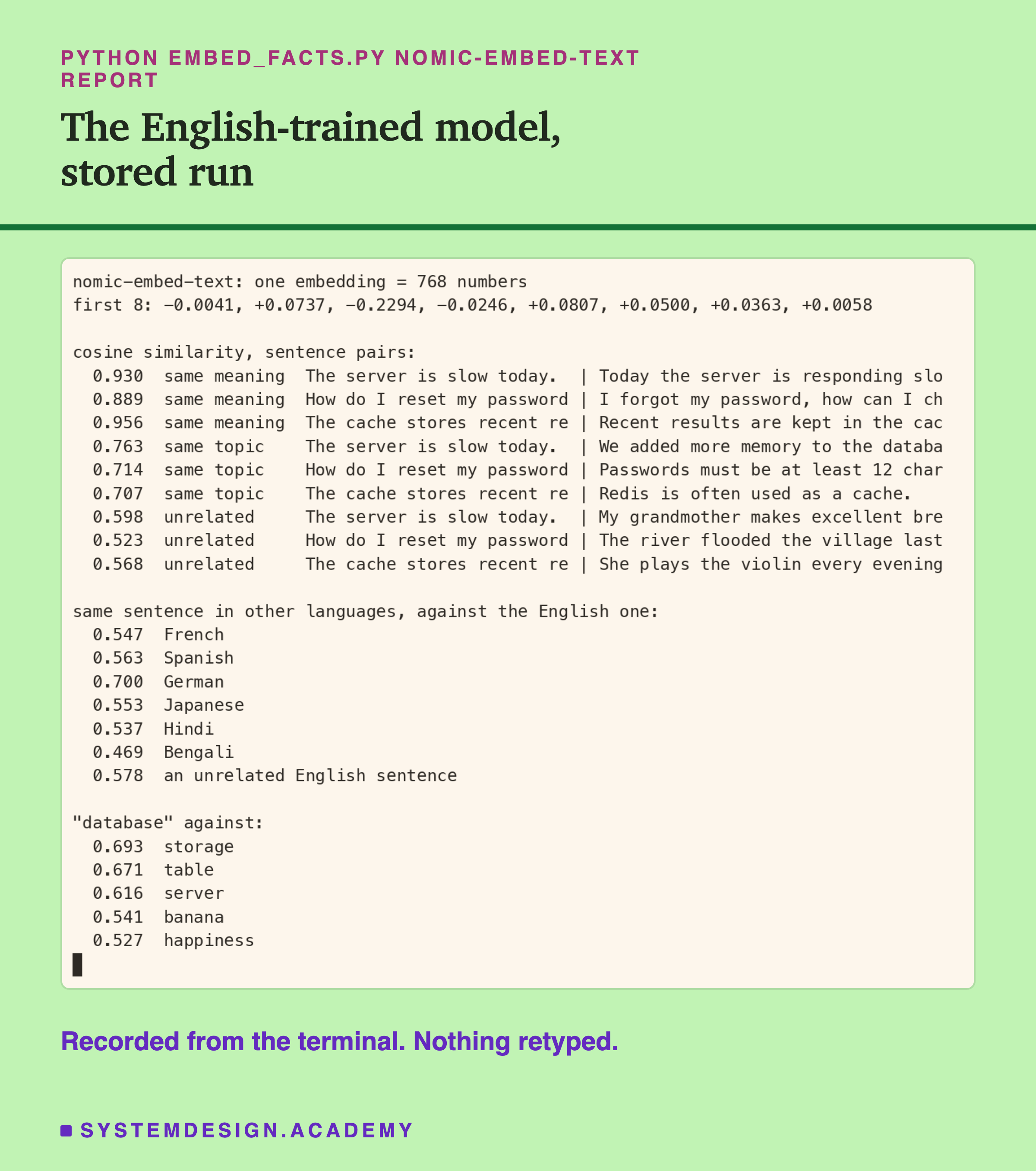 A real terminal recording of embed_facts.py replaying the stored nomic-embed-text run: 768 numbers per embedding, the nine sentence pair scores, the same sentence in six languages scored 0.469 to 0.700 against English next to 0.578 for an unrelated English sentence, and database against five words.