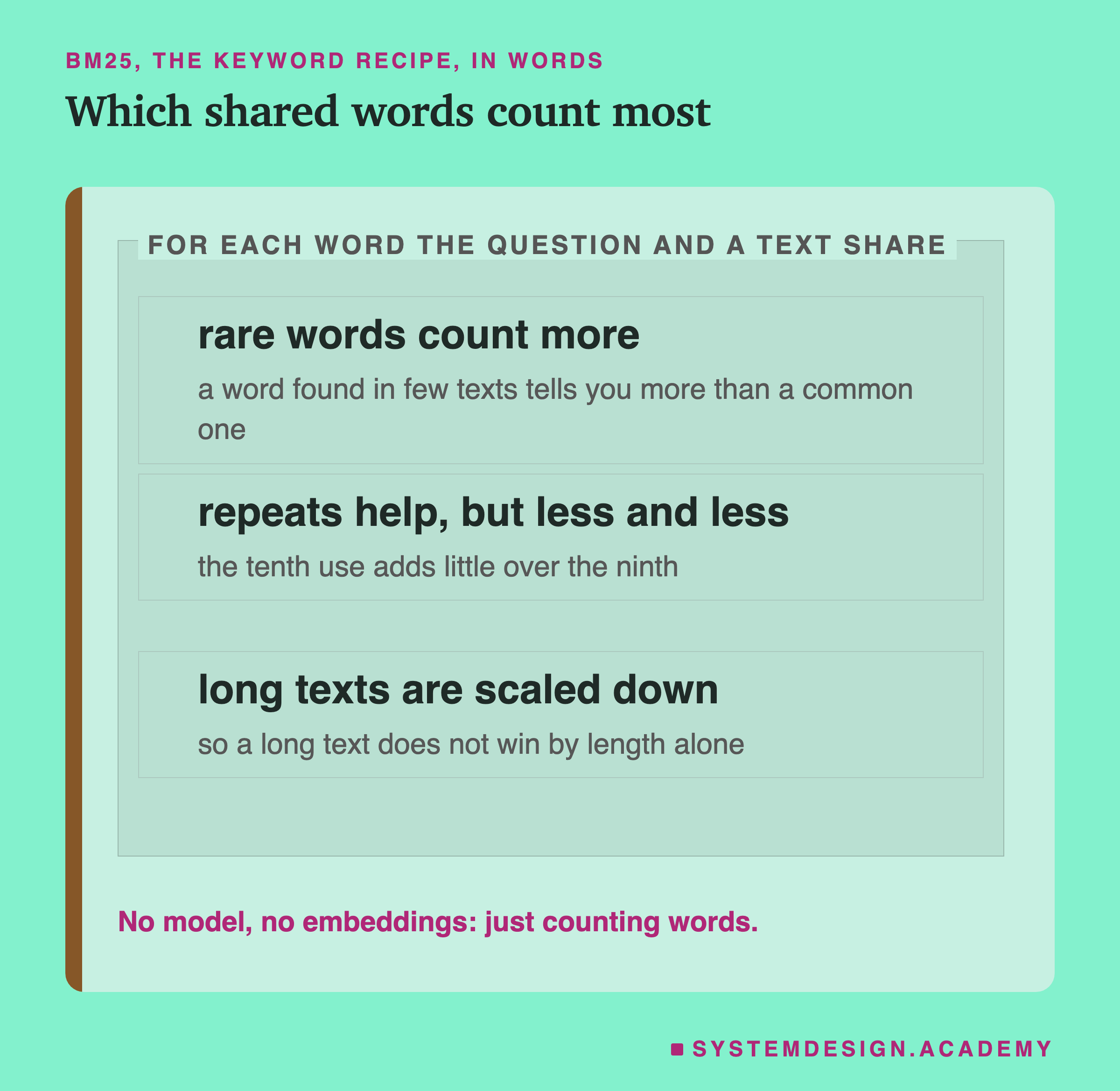 BM25 in words, for each word the question and a text share. Rare words count more: a word found in few texts tells you more than a common one. Repeats help, but less and less: the tenth use adds little over the ninth. Long texts are scaled down, so a long text does not win by length alone. A note says no model and no embeddings, just counting words.