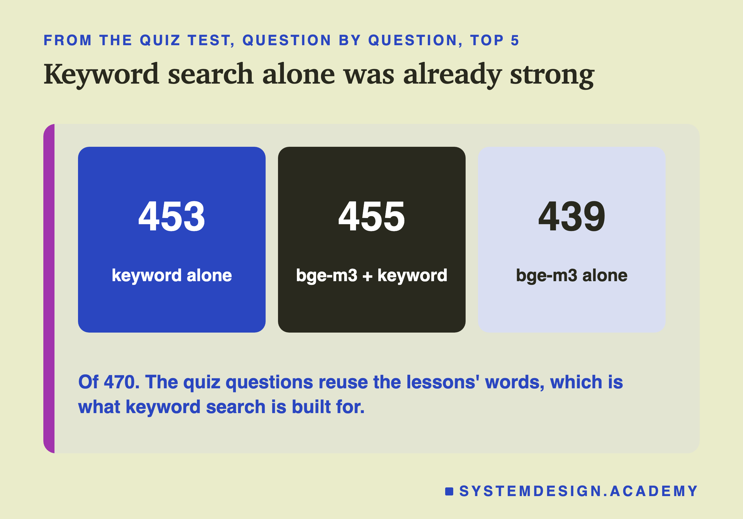 Three boxes from the quiz test, top 5 of 470: keyword alone 453, bge-m3 plus keyword 455, bge-m3 alone 439. A note says the quiz questions reuse the lessons' words, which is what keyword search is built for.