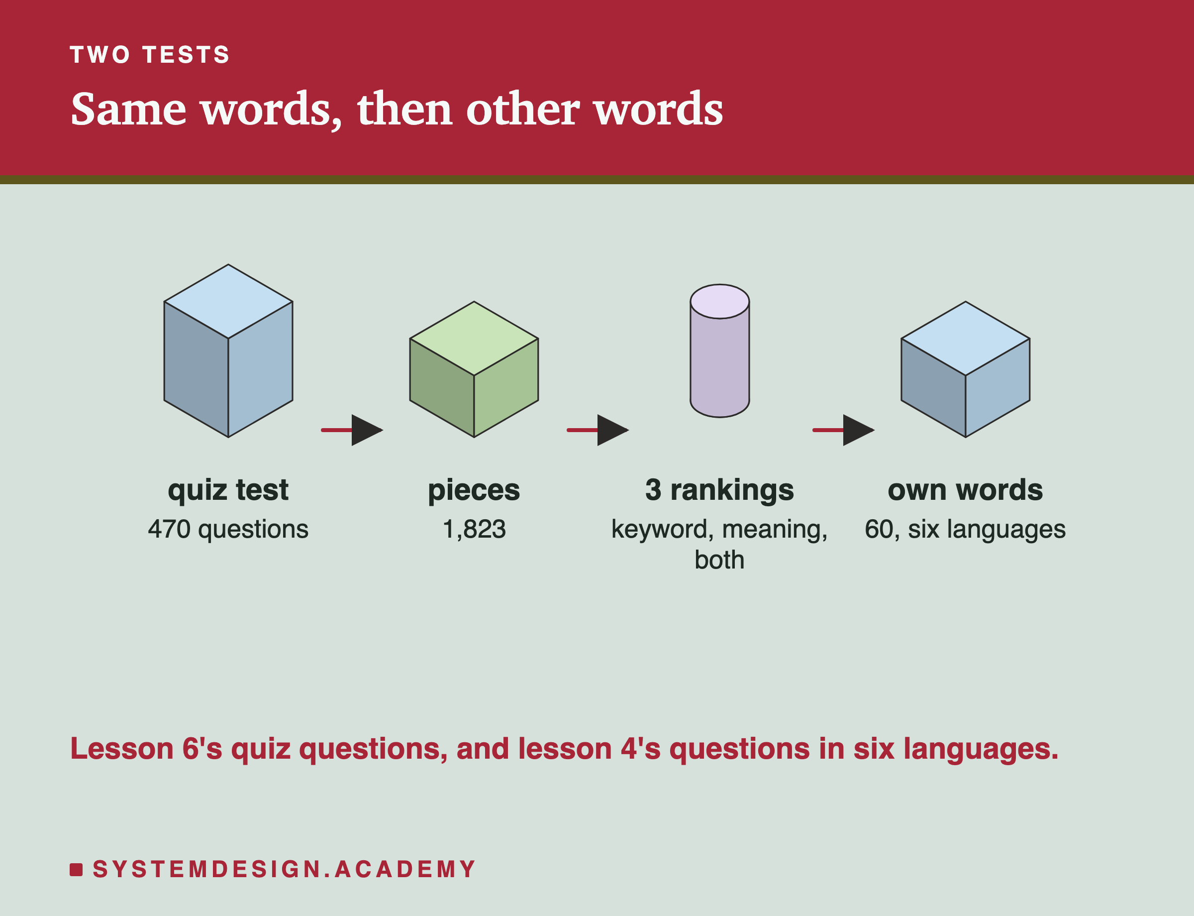 An isometric row of four blocks: the quiz test with 470 questions, 1,823 pieces, three rankings (keyword, meaning, both), and an own-words test of 60 questions in six languages. A note says these are lesson 6's quiz questions and lesson 4's questions in six languages.