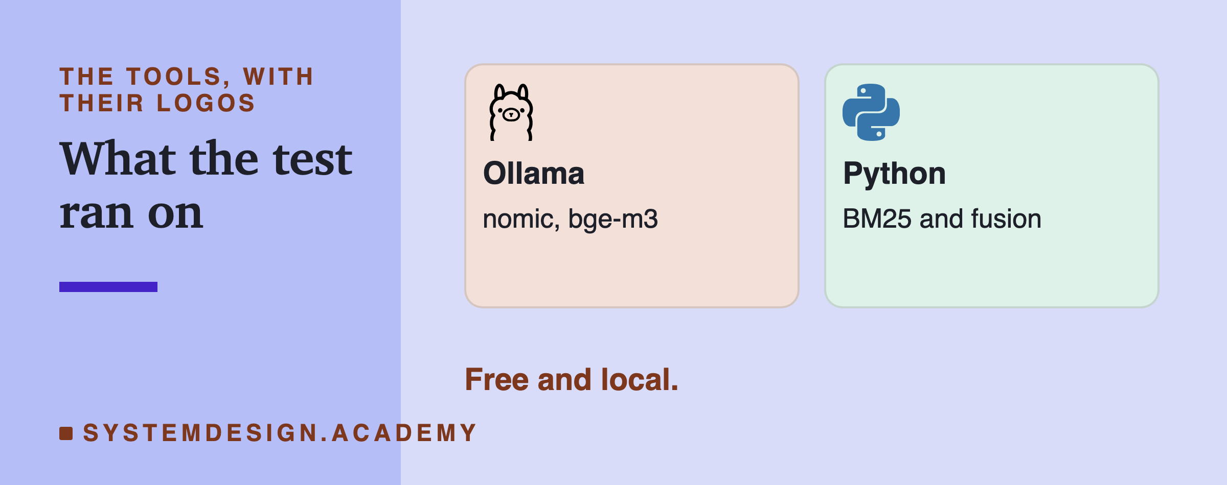 Two cards with logos: Ollama running nomic and bge-m3, and Python doing BM25 and fusion. A note says it is free and local.