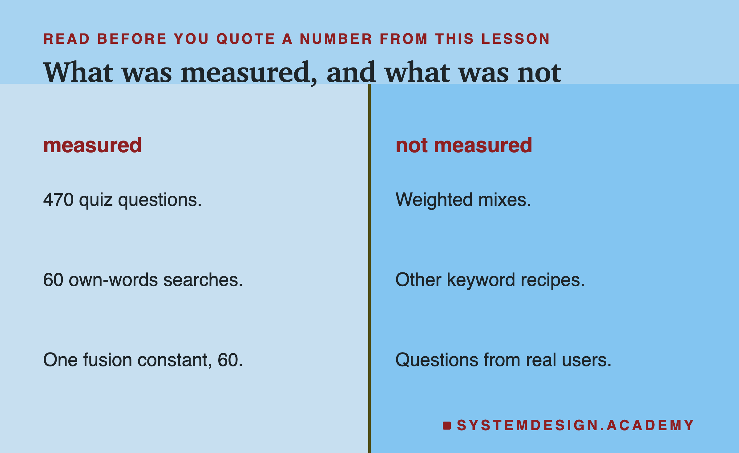 Two columns. Measured: 470 quiz questions, 60 own-words searches, one fusion constant, 60. Not measured: weighted mixes, other keyword recipes, questions from real users.