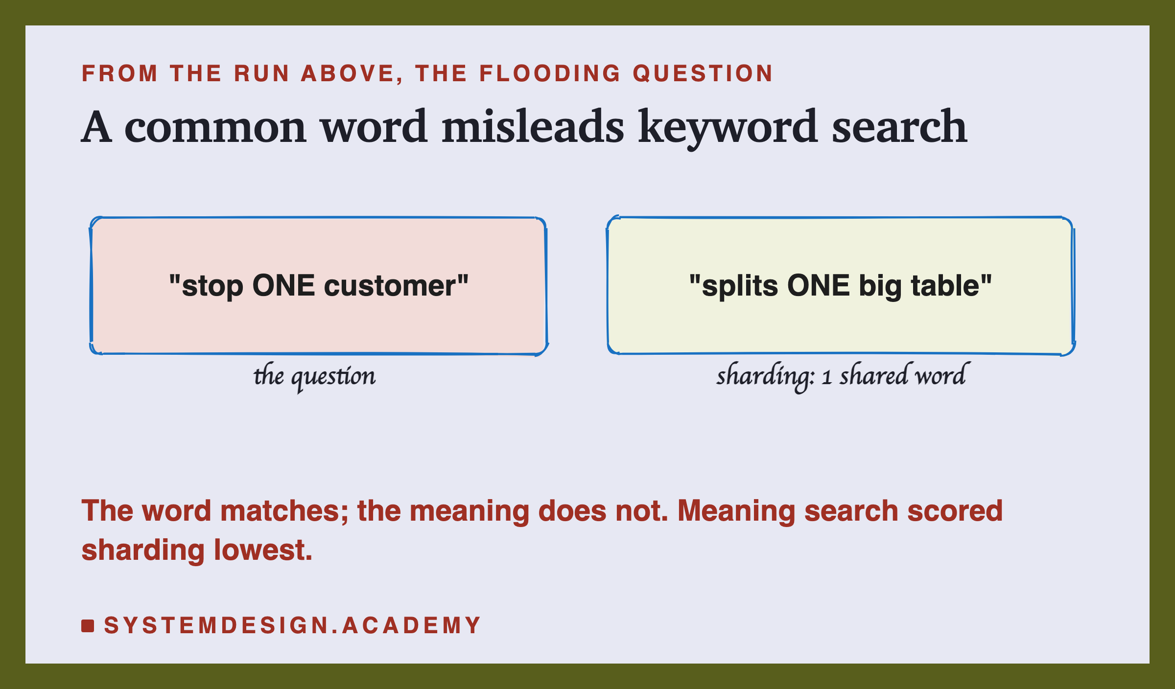 A hand-drawn pair: the question "stop ONE customer" and the sharding text "splits ONE big table". A note says sharding has 1 shared word; the word matches but the meaning does not, and meaning search scored sharding lowest.