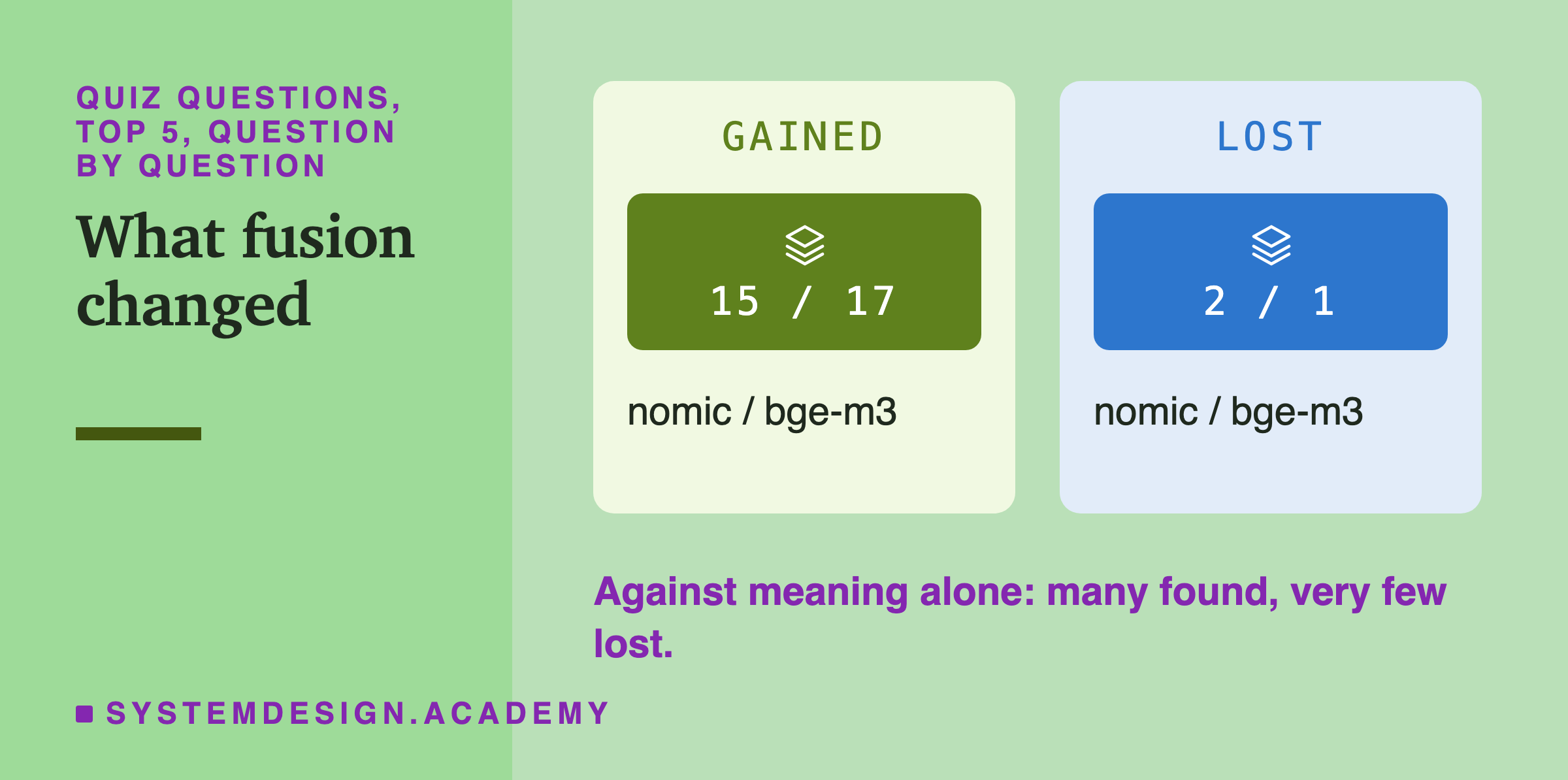 Two panels for the quiz test, top 5, question by question against meaning alone: gained 15 for nomic and 17 for bge-m3; lost 2 and 1. A note says many found, very few lost.