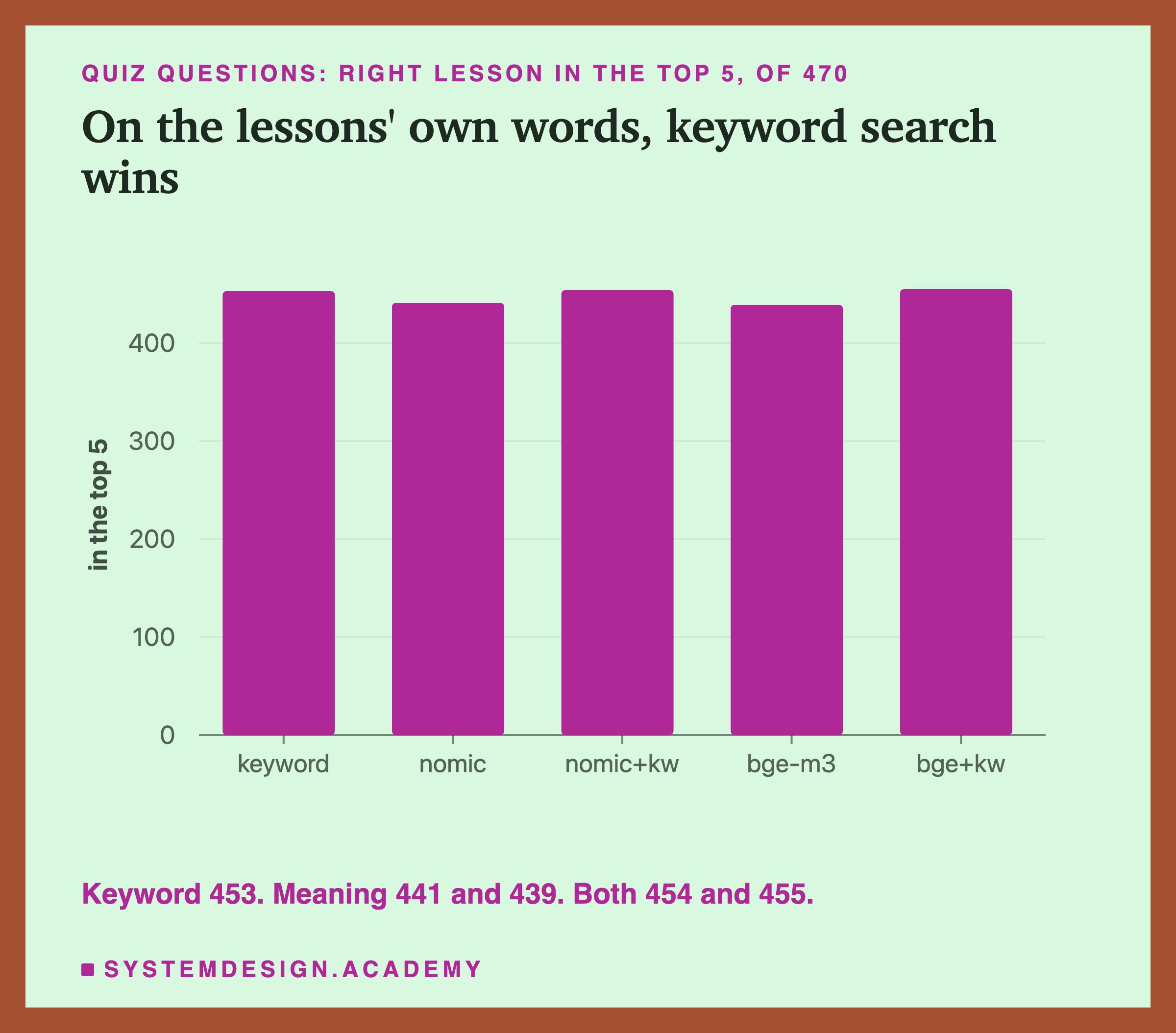 A bar chart for the quiz test, right lesson in the top 5 of 470: keyword 453, nomic 441, nomic plus keyword 454, bge-m3 439, bge-m3 plus keyword 455. Titled on the lessons' own words, keyword search wins.