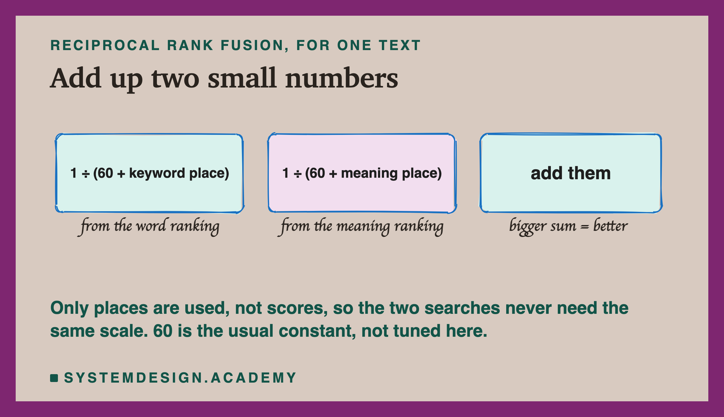 A hand-drawn formula in three boxes: 1 divided by 60 plus the keyword place, from the word ranking; 1 divided by 60 plus the meaning place, from the meaning ranking; add them, and a bigger sum is better. A note says only places are used, not scores, so the two searches never need the same scale, and 60 is the usual constant, not tuned here.