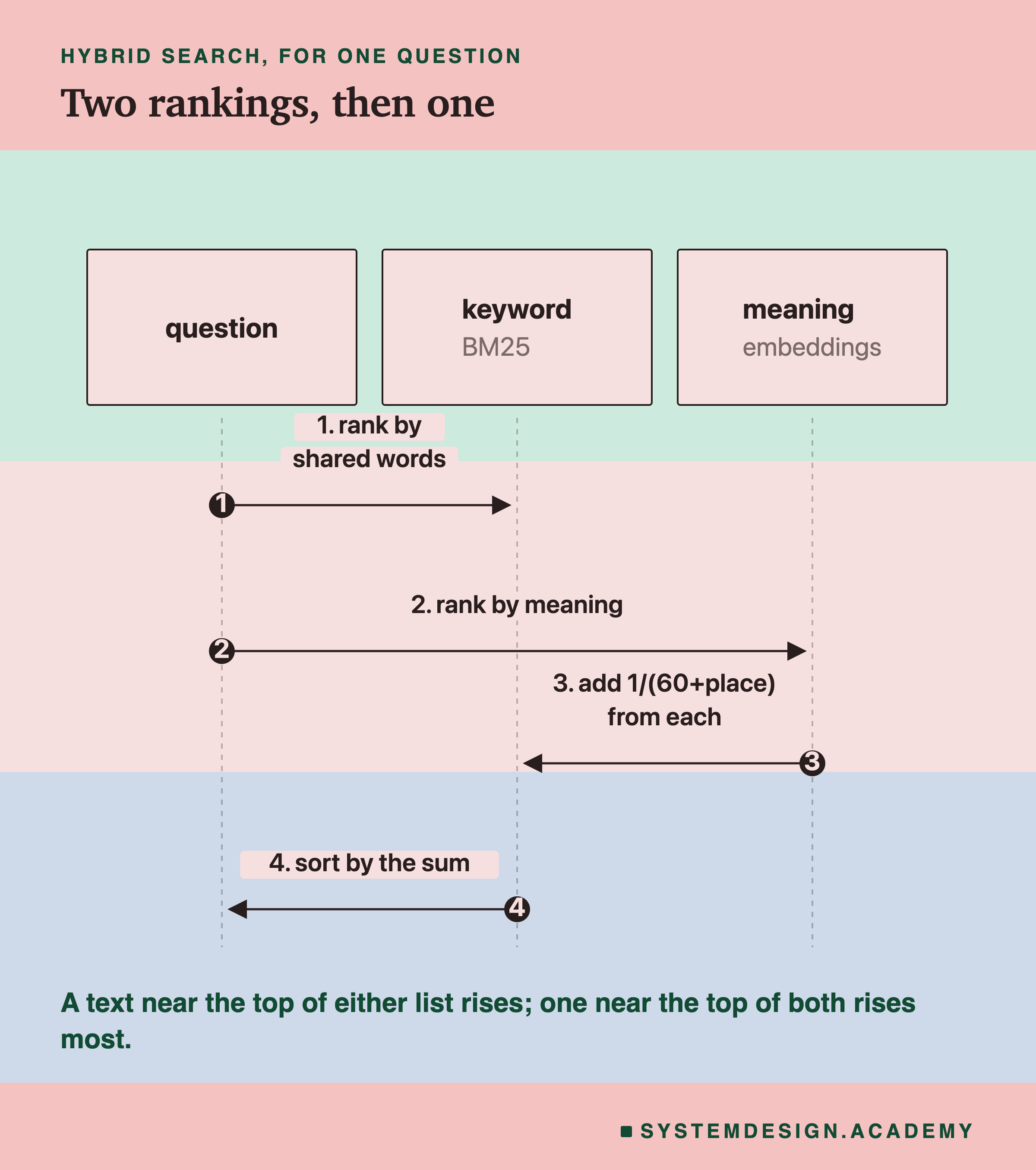 A sequence diagram with three columns: question, keyword (BM25) and meaning (embeddings). Step 1: rank by shared words. Step 2: rank by meaning. Step 3: add 1 divided by 60 plus the place from each. Step 4: sort by the sum. A note says a text near the top of either list rises, and one near the top of both rises most.