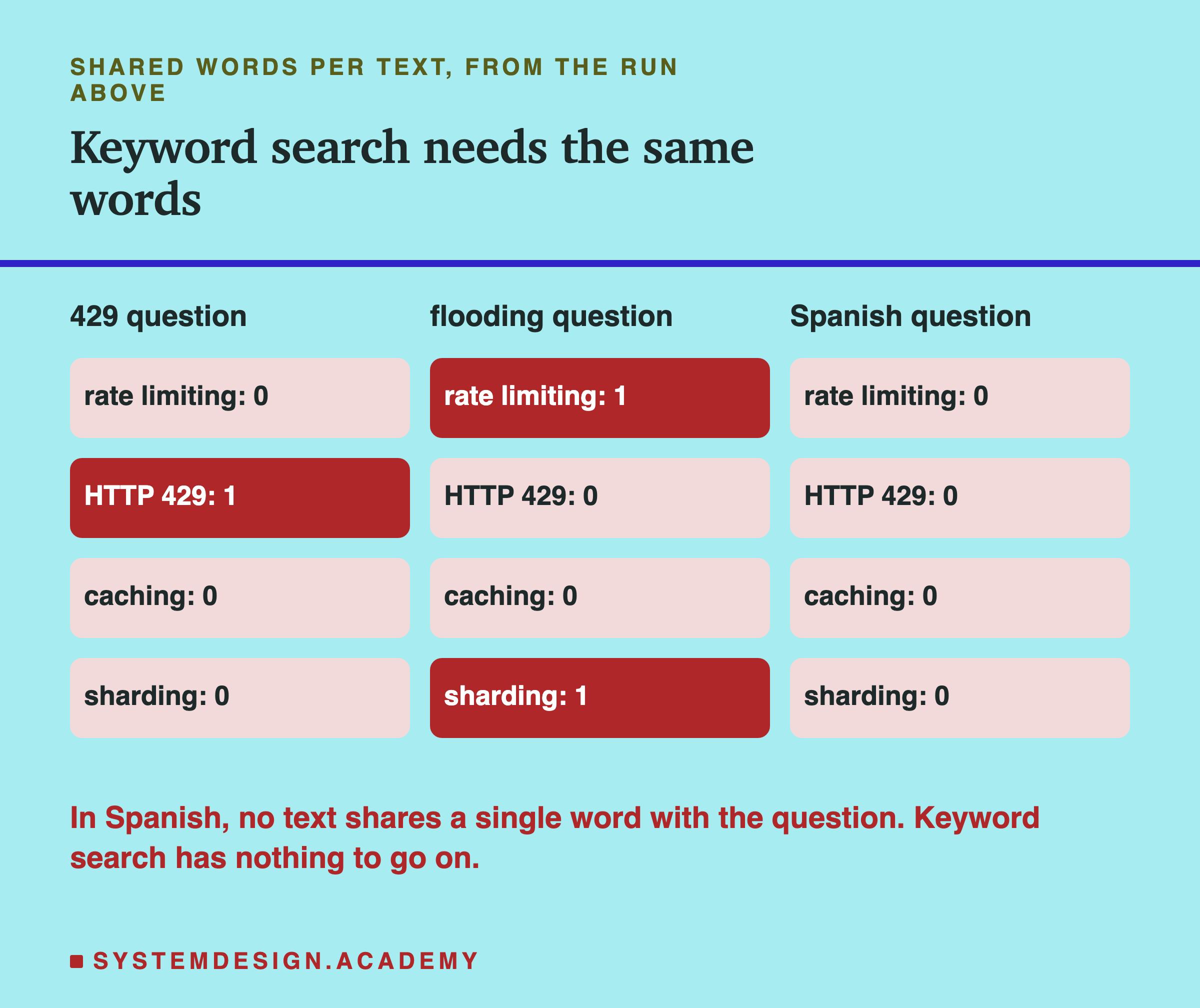 Shared words per text for each of the three questions. 429 question: only HTTP 429 shares a word. Flooding question: rate limiting and sharding share one word each. Spanish question: no text shares any word. A note says in Spanish no text shares a single word with the question, so keyword search has nothing to go on.