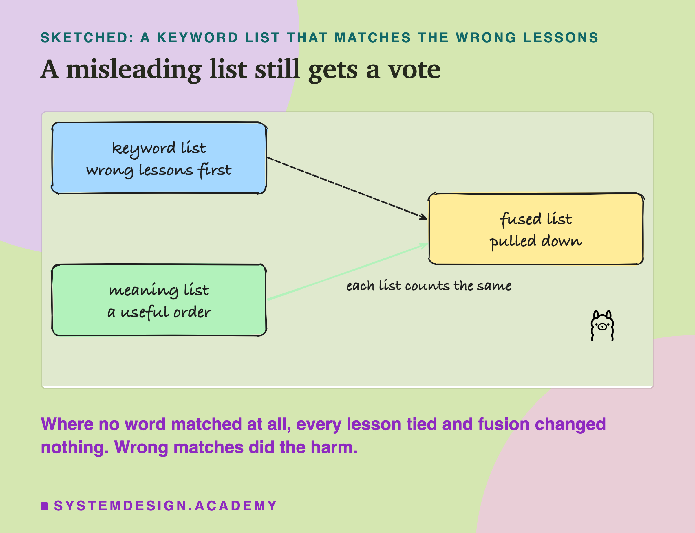A hand-drawn sketch: a keyword list with the wrong lessons first and a meaning list with a useful order both feed a fused list, which is pulled down. A note says each list counts the same, and where no word matched at all, every lesson tied and fusion changed nothing; wrong matches did the harm.